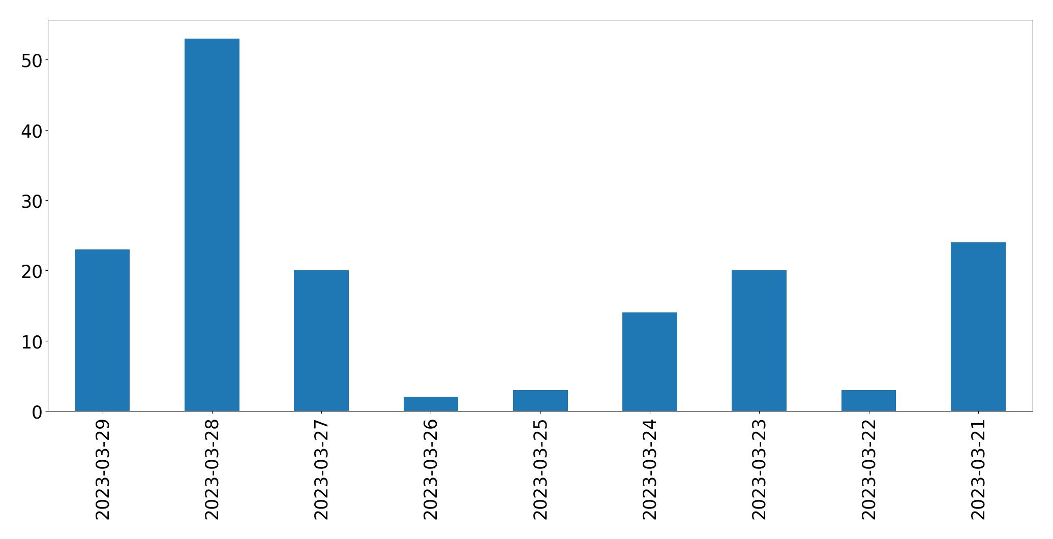 Tweets per day chart