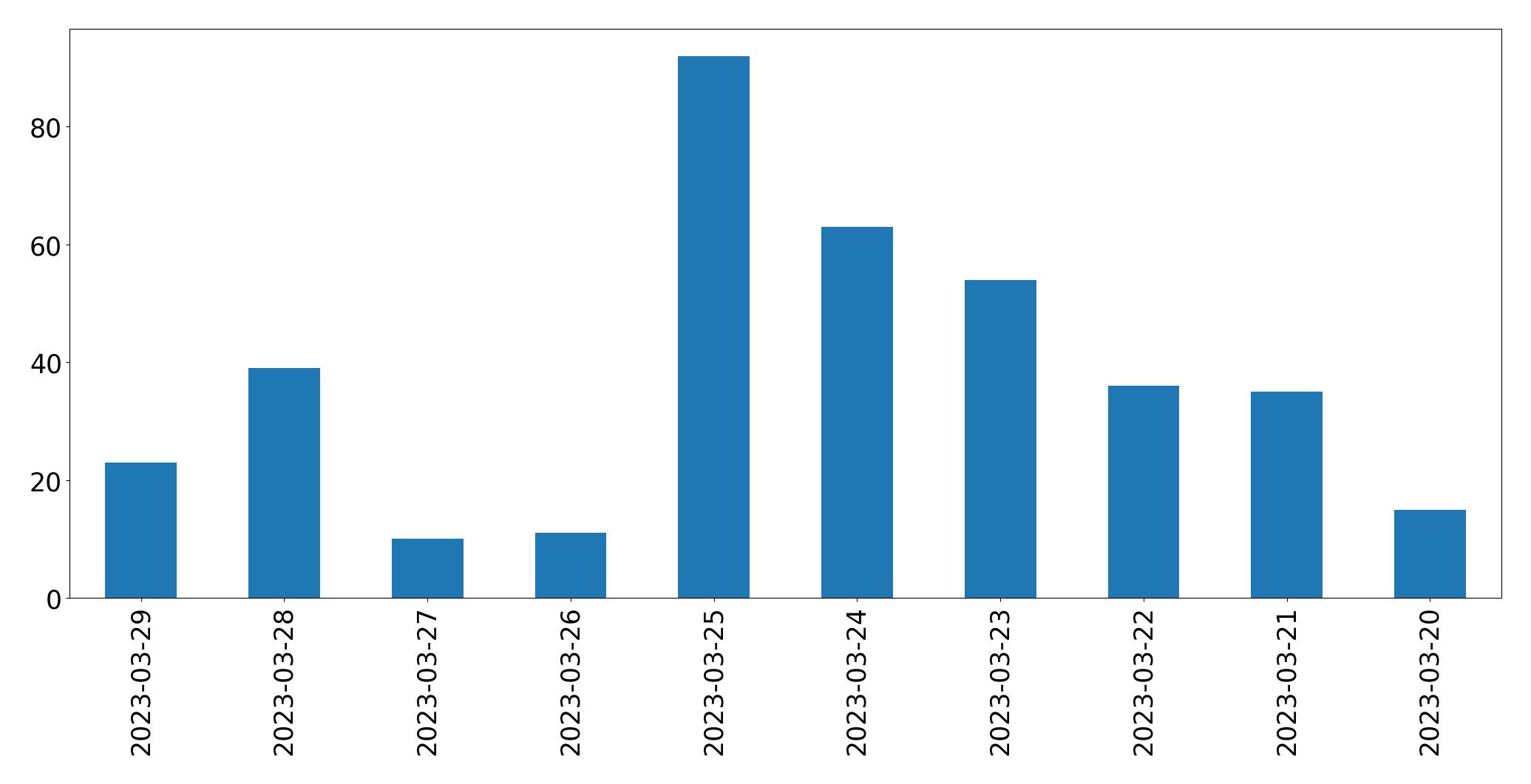 Gráfico de tweets por dia