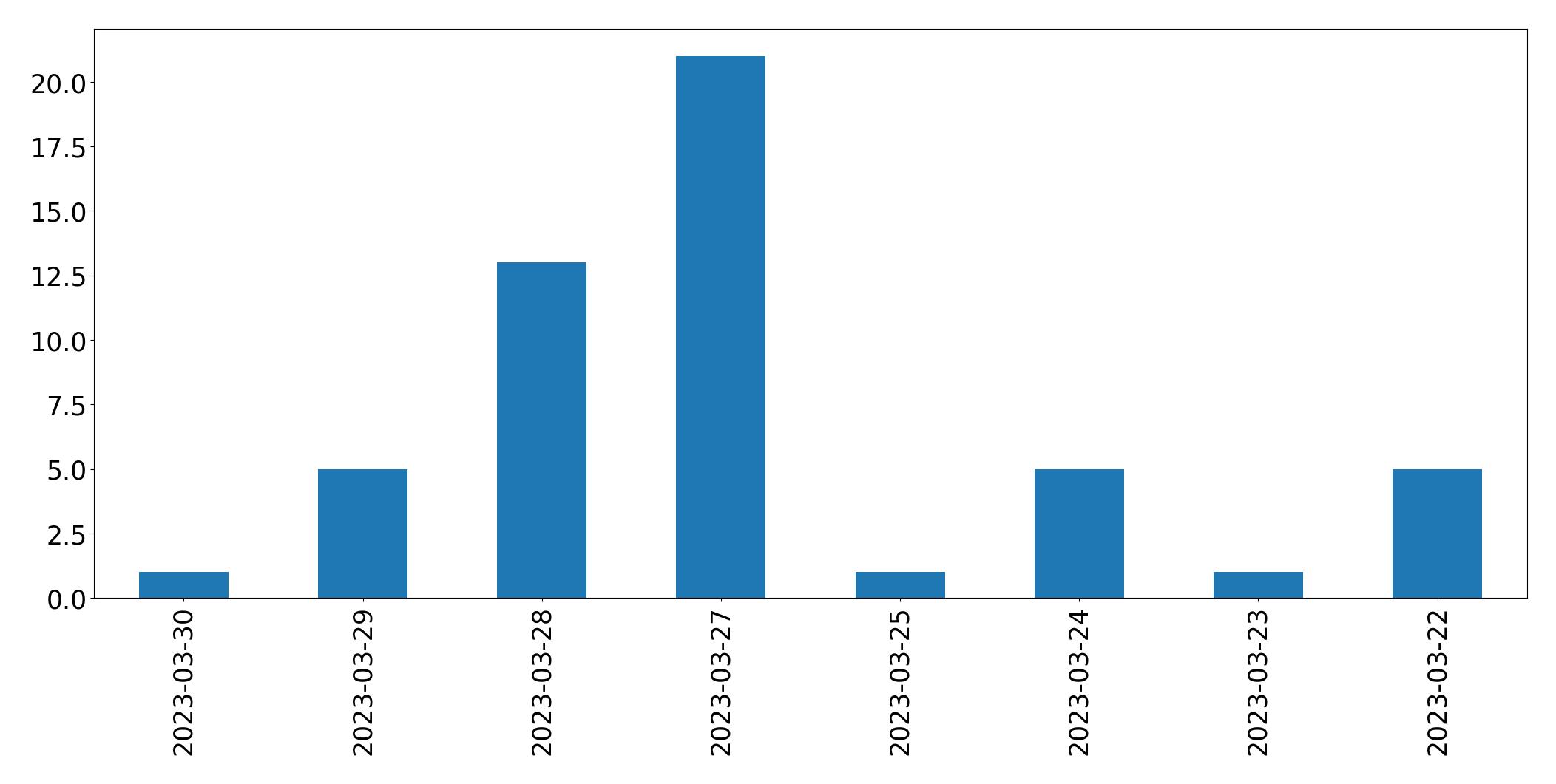 Tweets per day chart