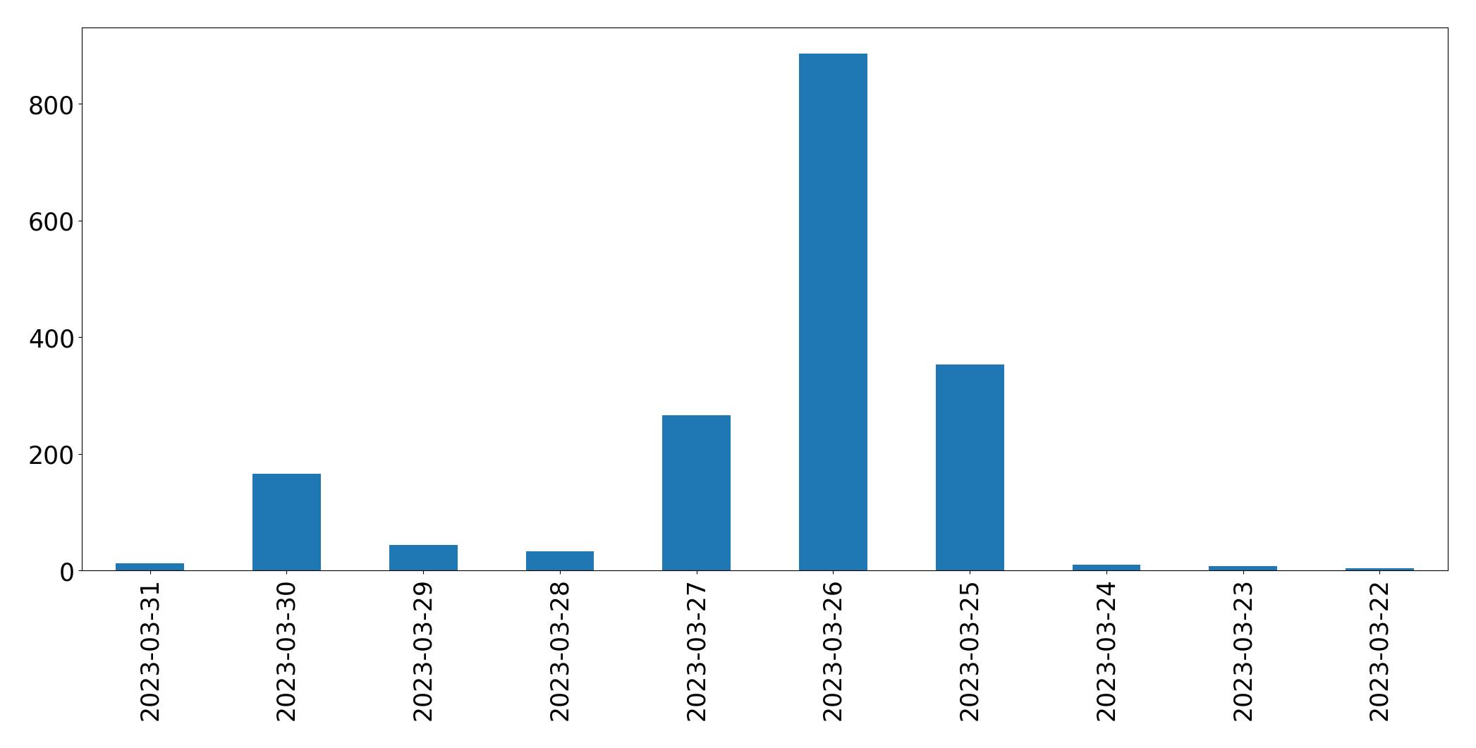 Tweets per day chart