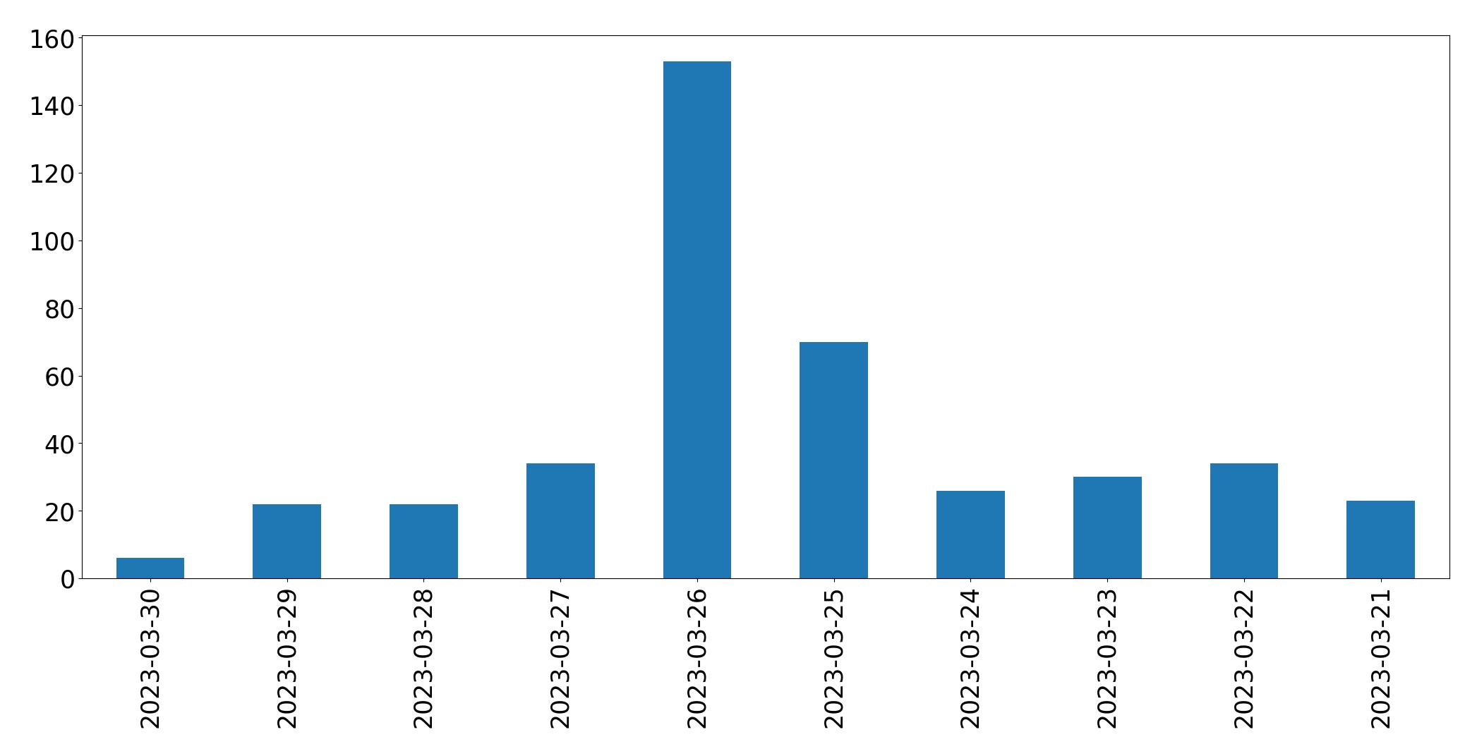 Gráfico de tweets por dia