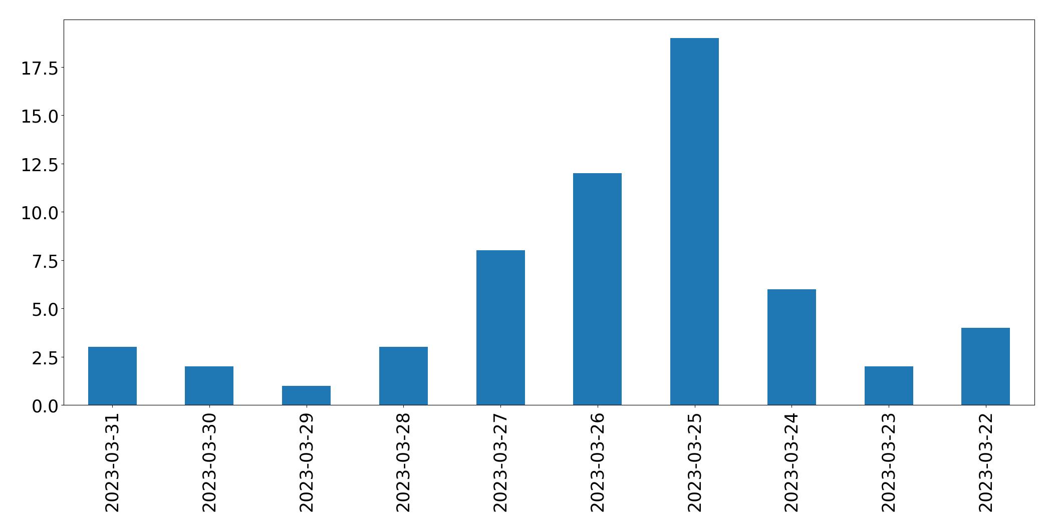 Gráfico de tweets por dia