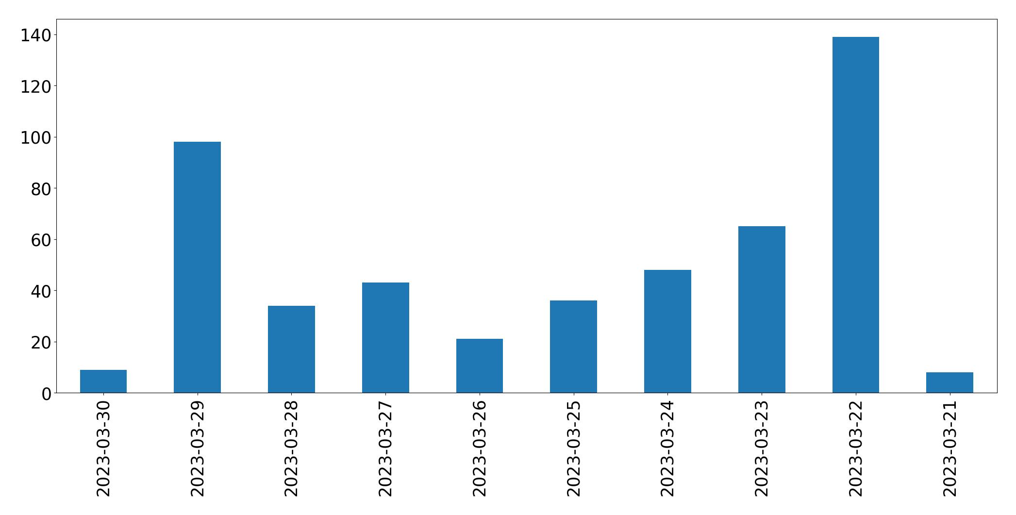 Gráfico de tweets por dia