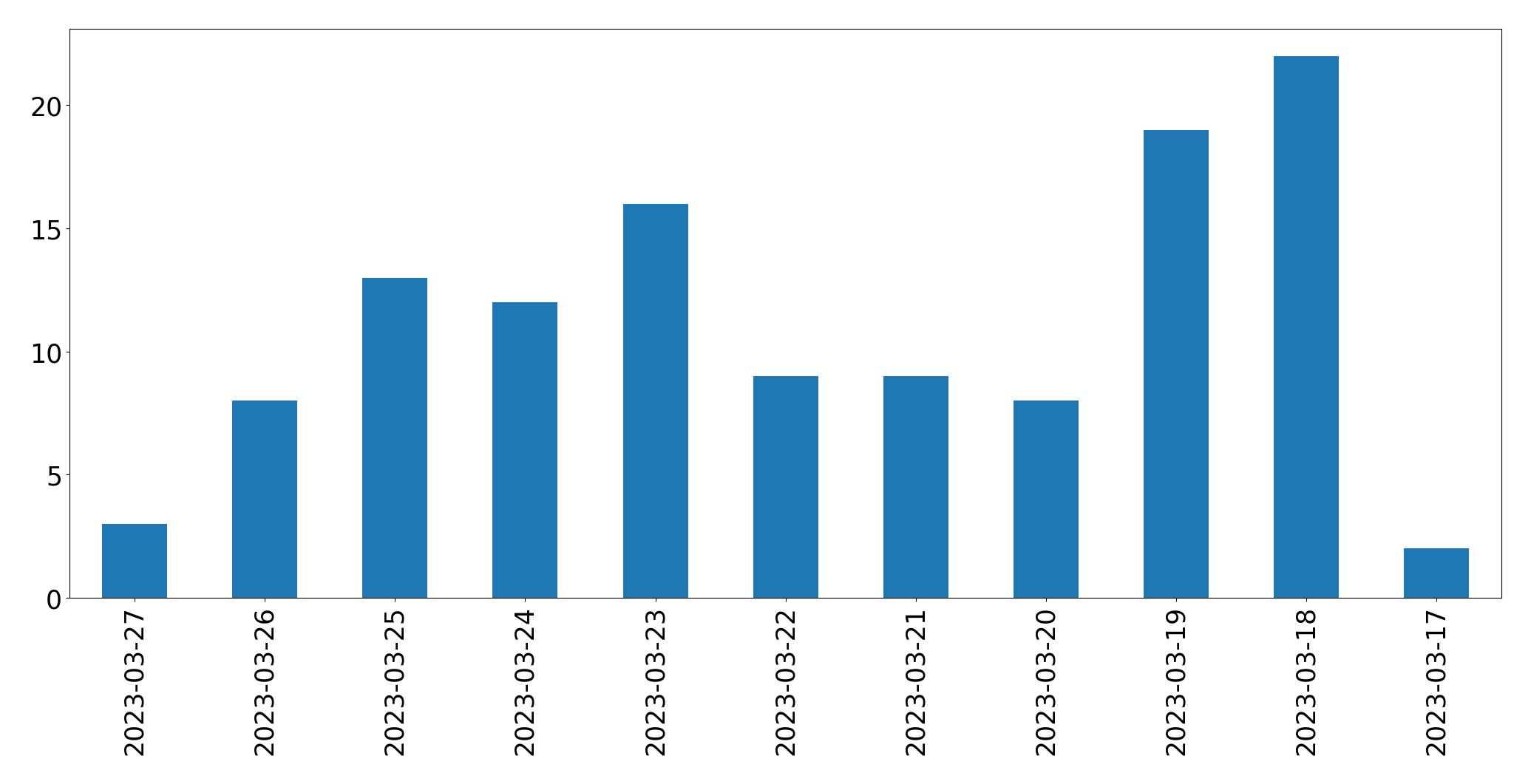 Gunluk tweet grafigi