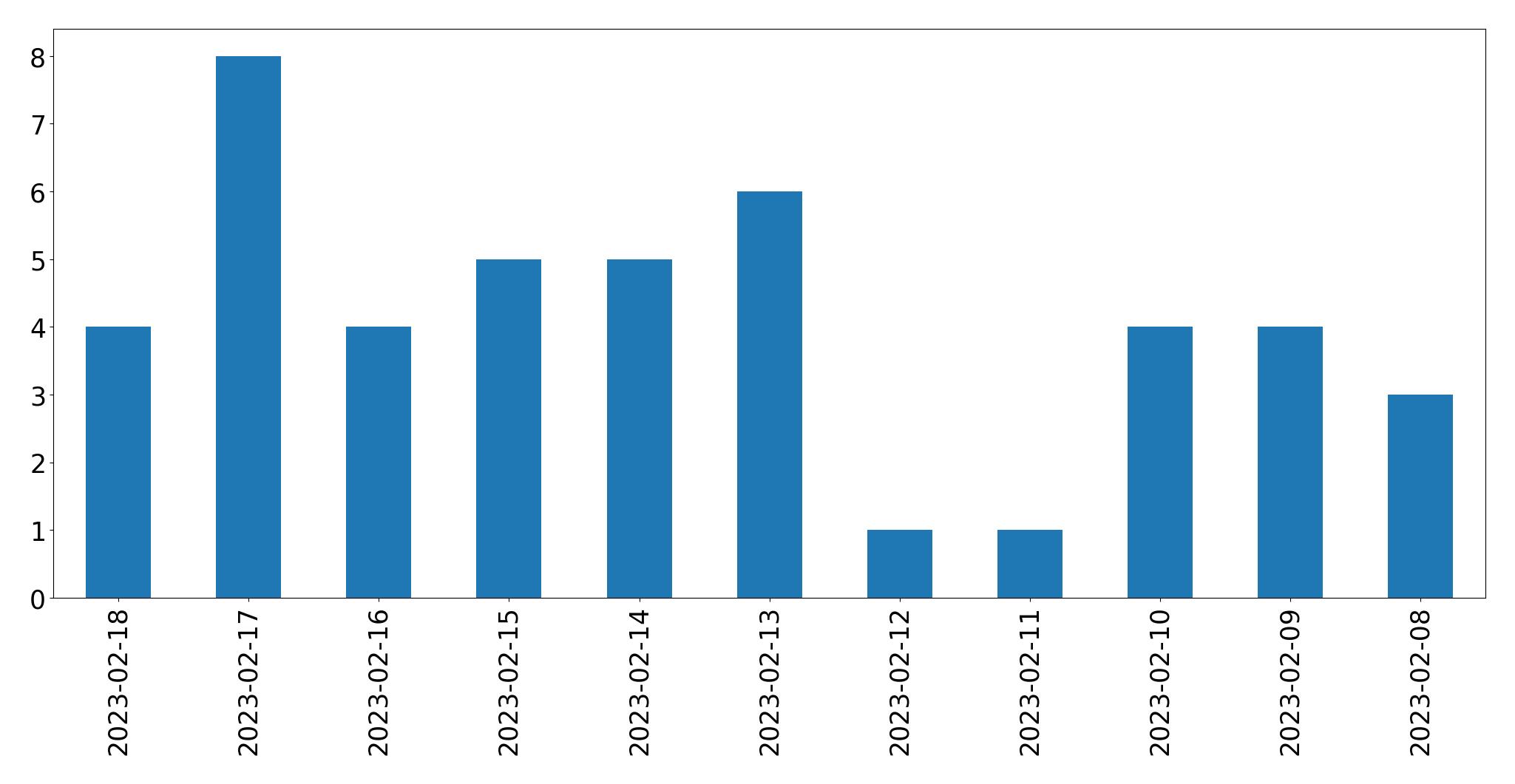 Gráfico de tweets por dia
