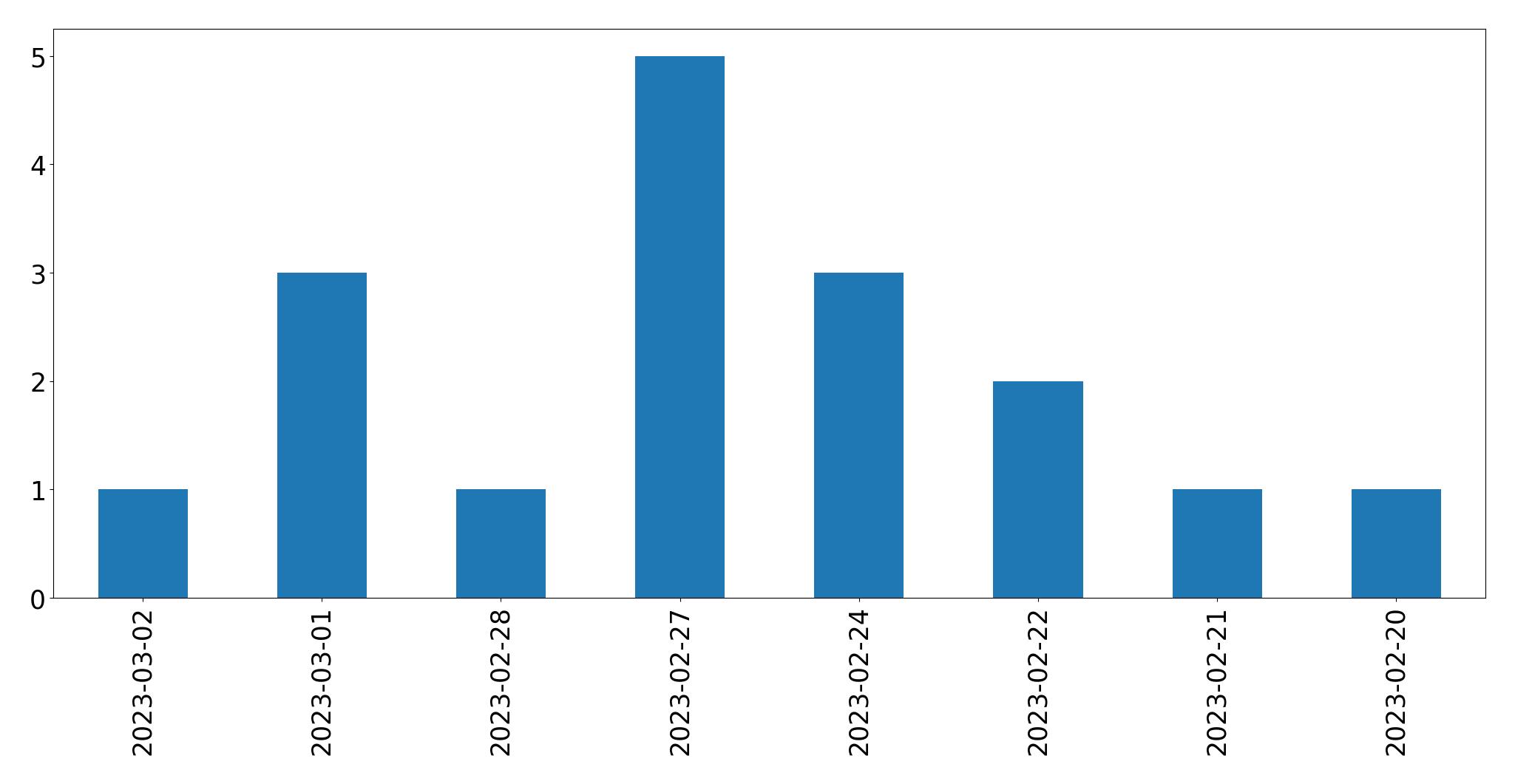 Gráfico de tweets por dia