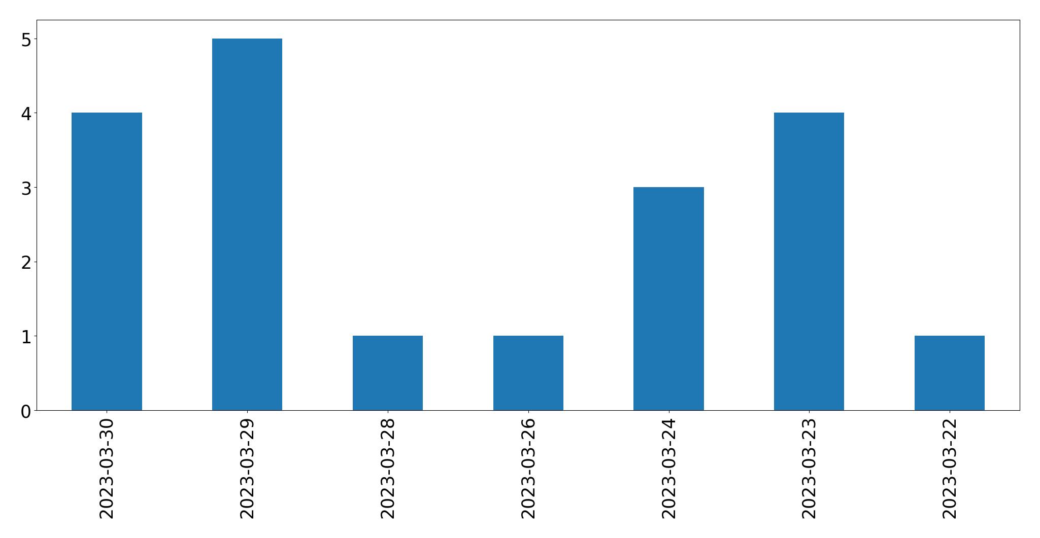 Gráfico de tweets por dia