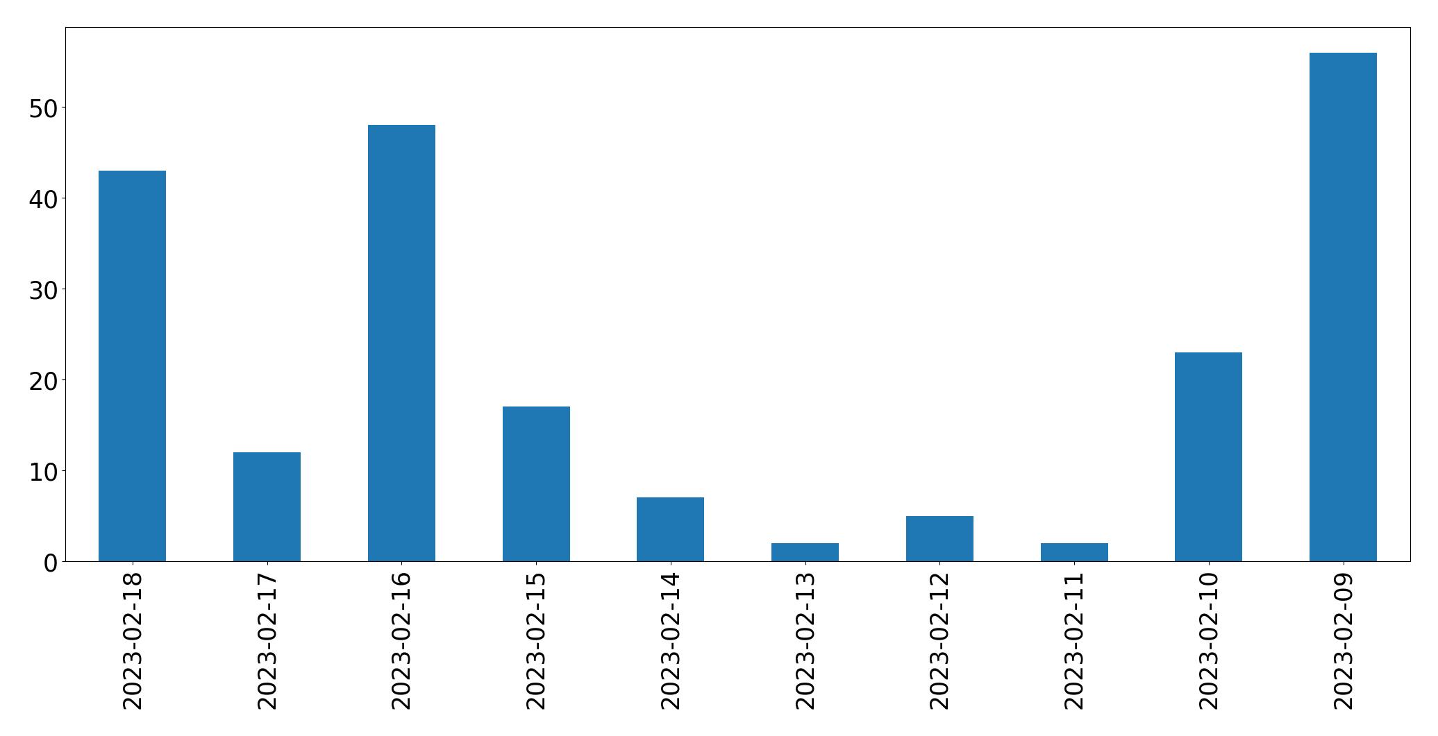 Grafik tweet per hari