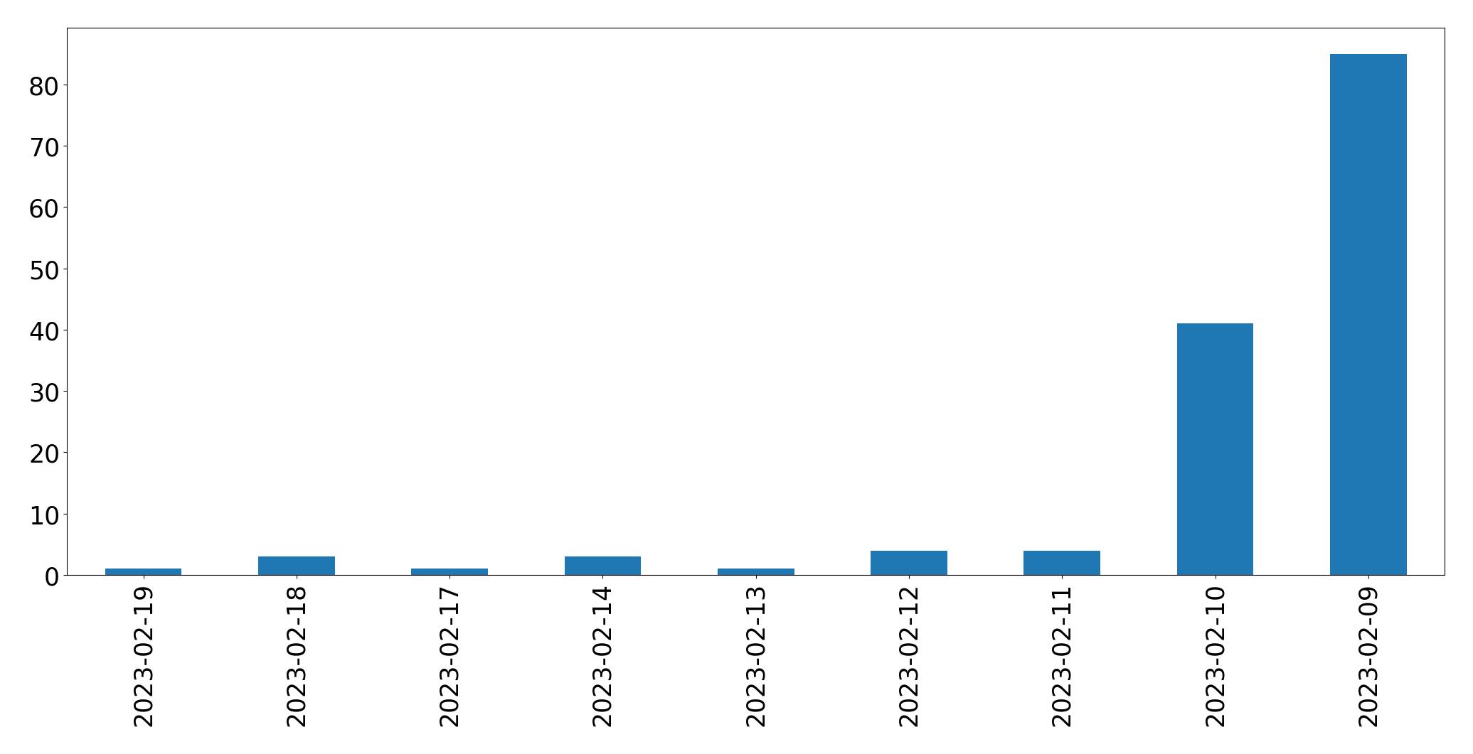 Gráfico de tweets por dia