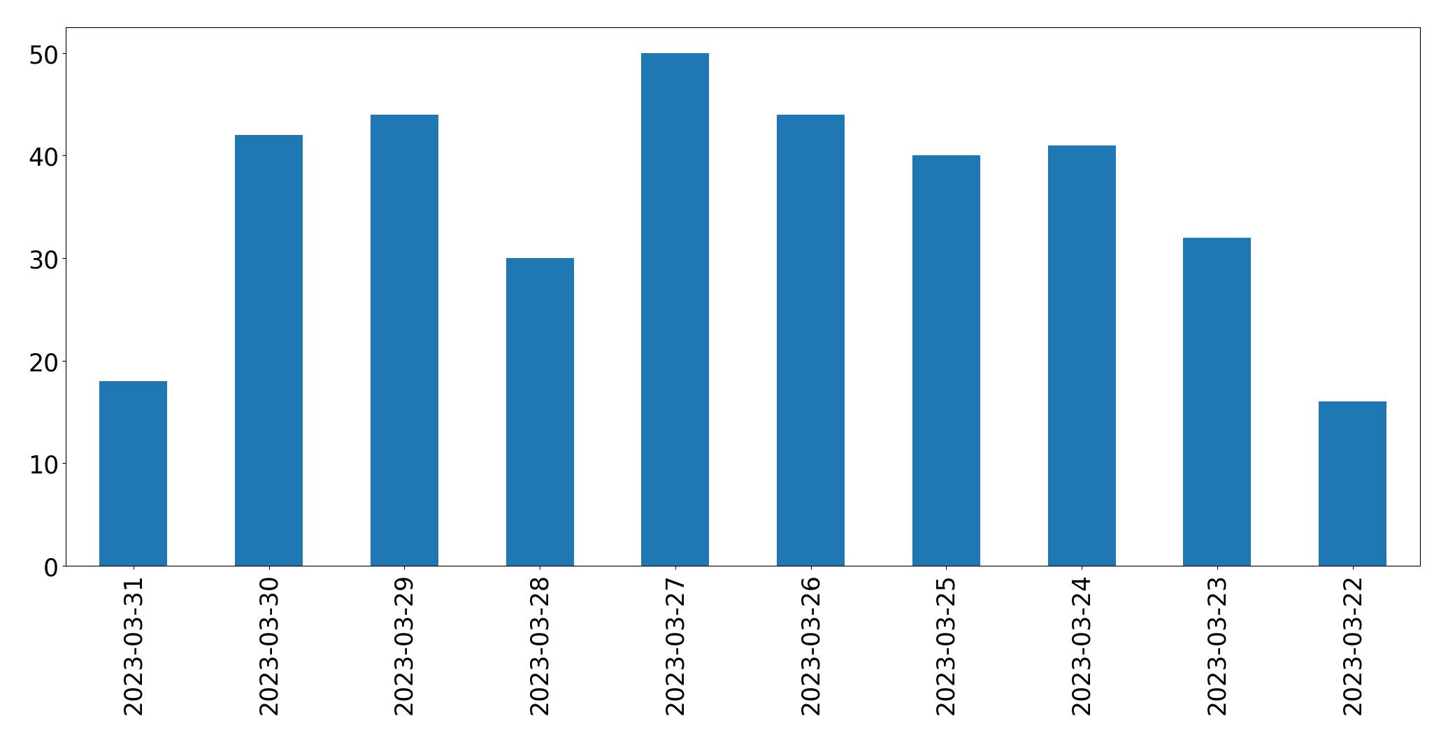Gráfico de tweets por dia