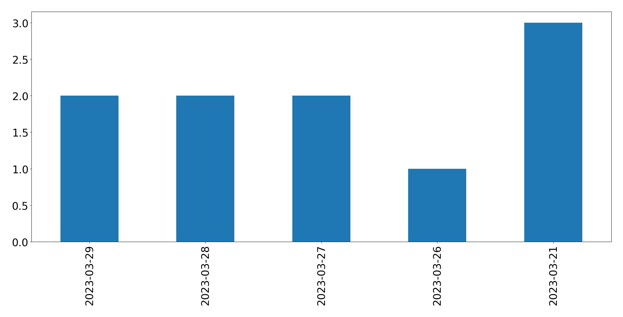 Tweets per day chart