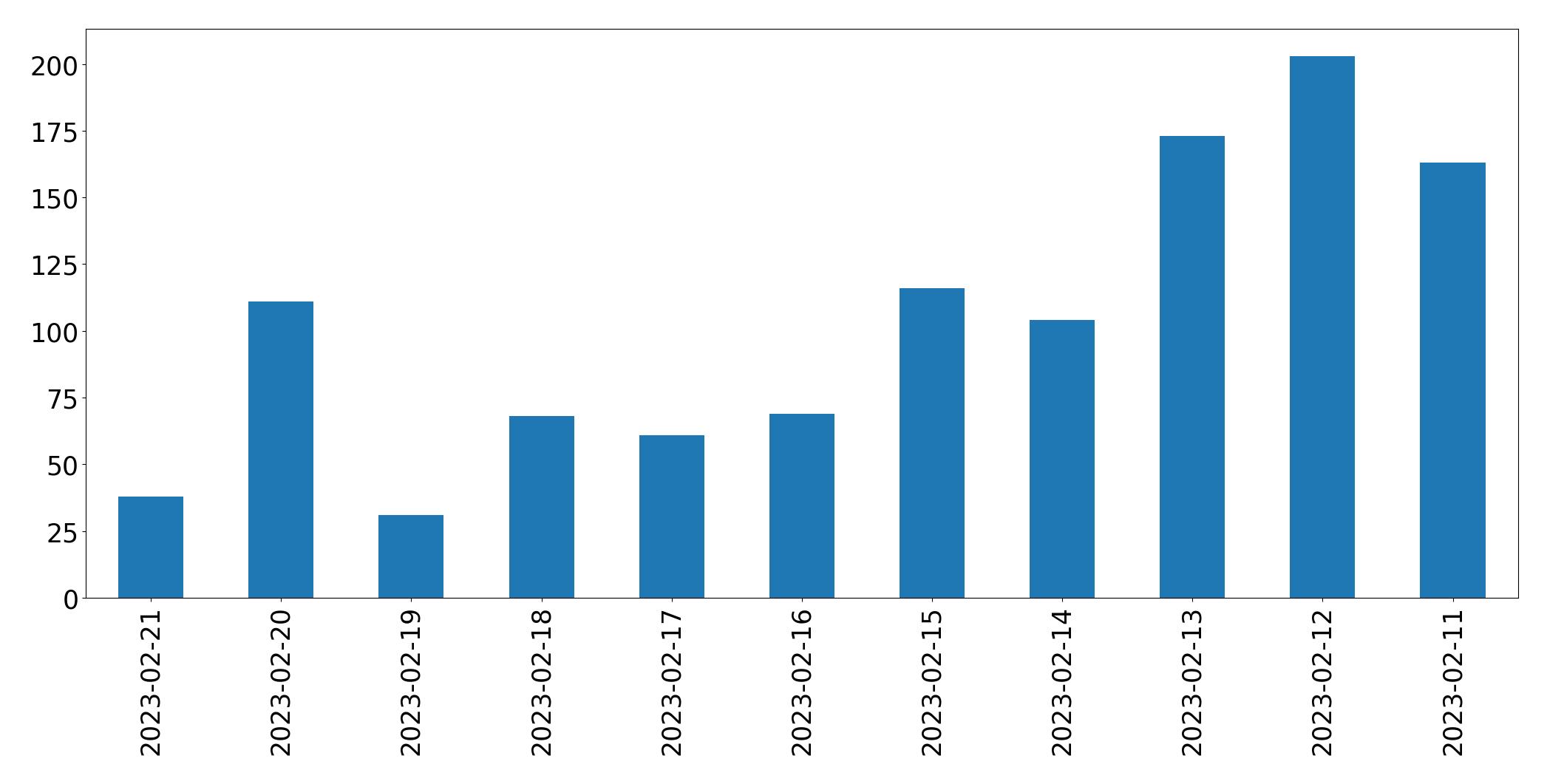 Grafik tweet per hari
