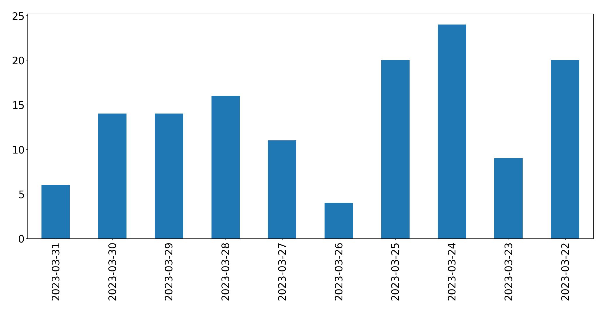 Gráfico de tweets por dia