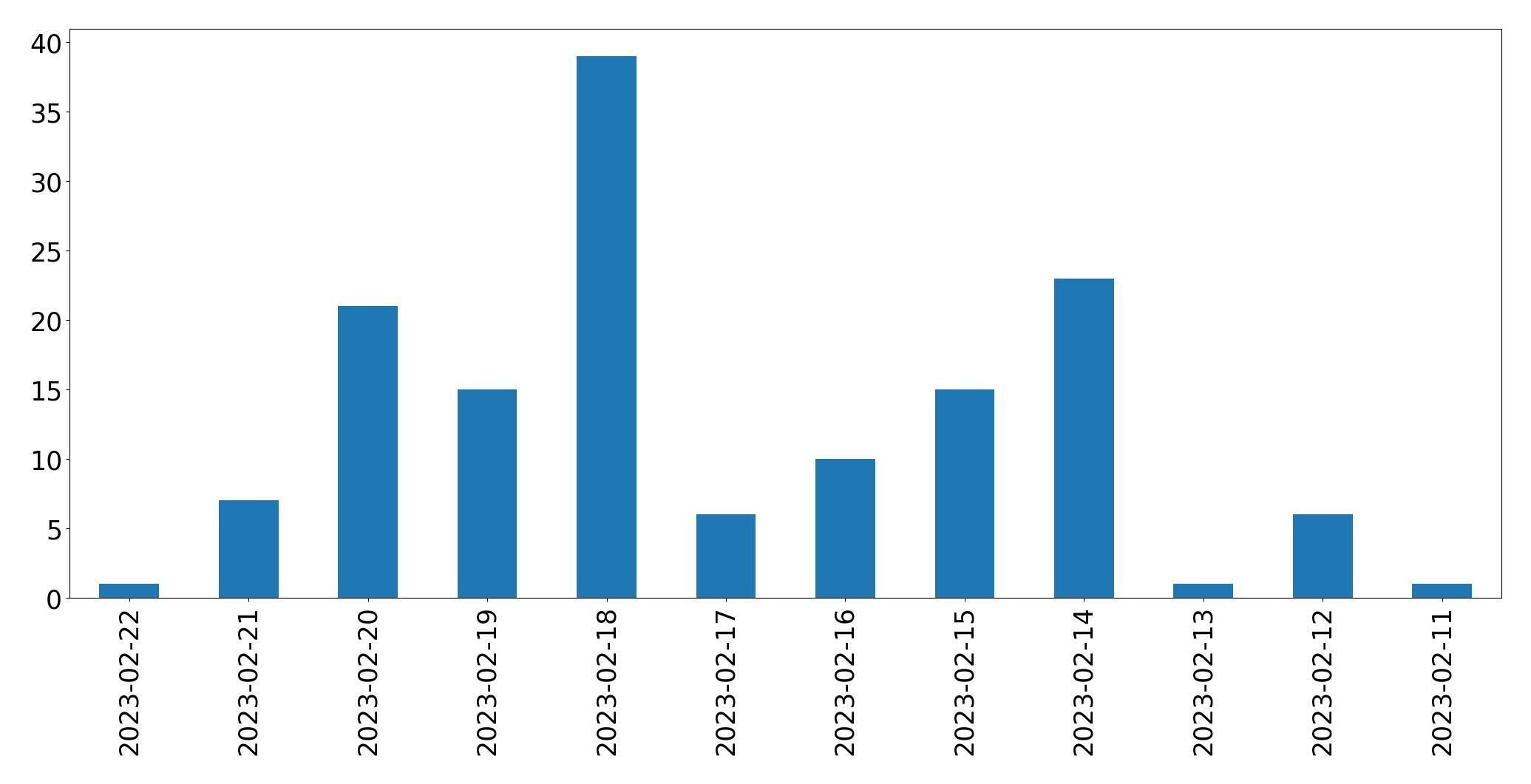Tweets per day chart
