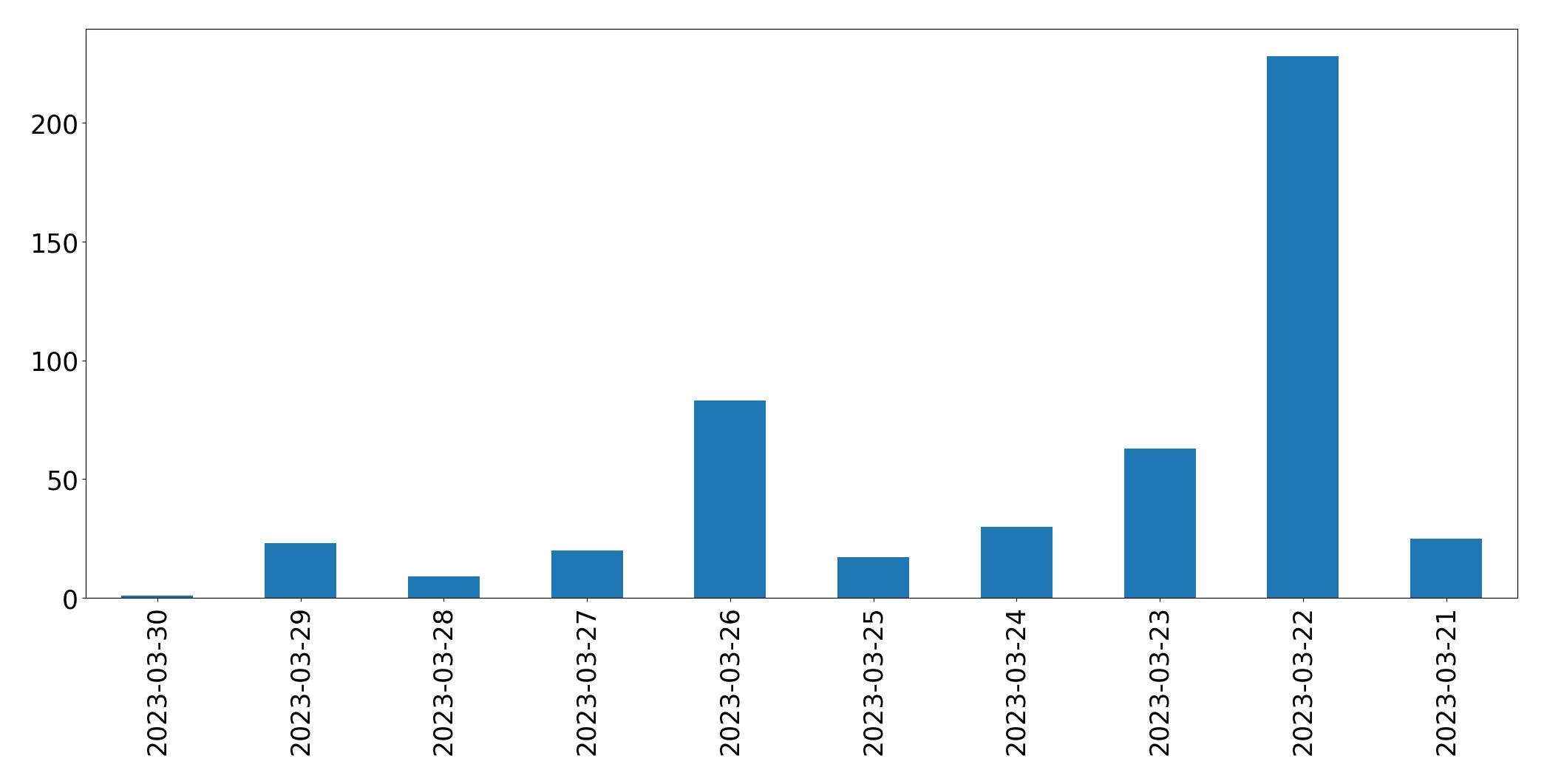 Gunluk tweet grafigi