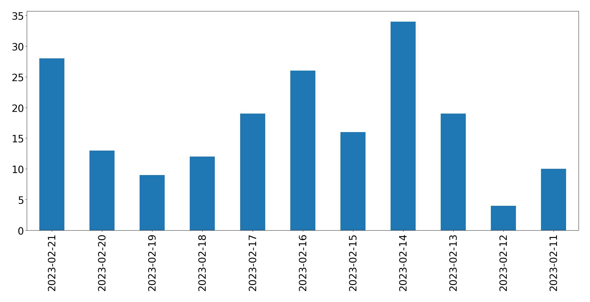 Gráfico de tweets por dia