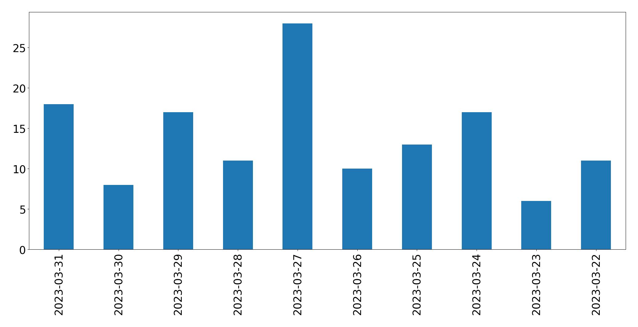 Gráfico de tweets por dia