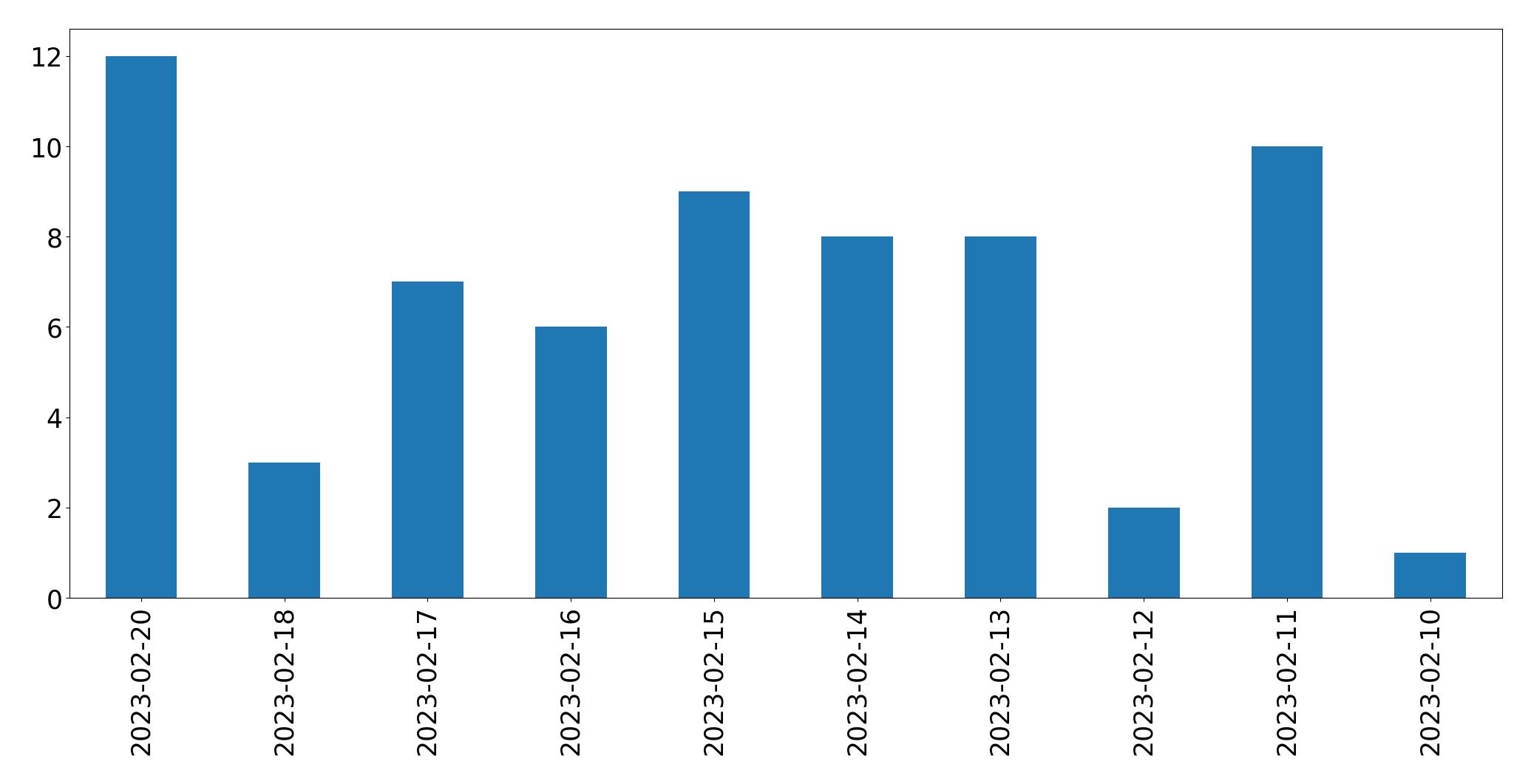 Grafik tweet per hari