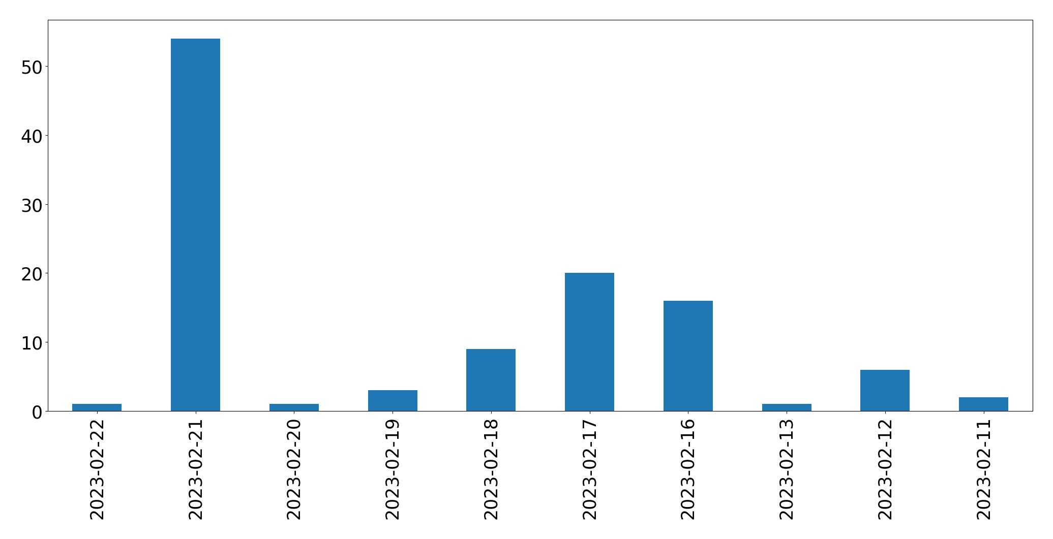 Gráfico de tweets por dia