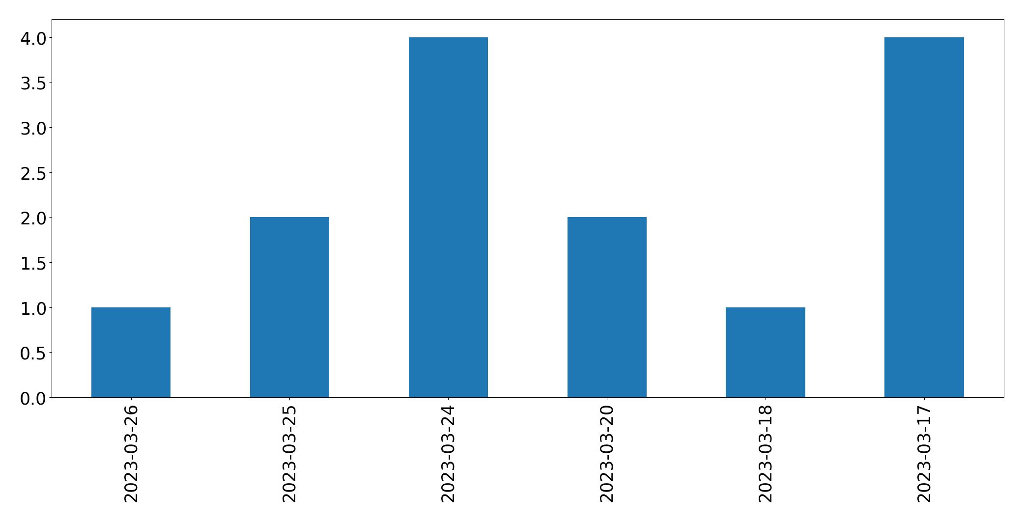 Gráfico de tweets por dia