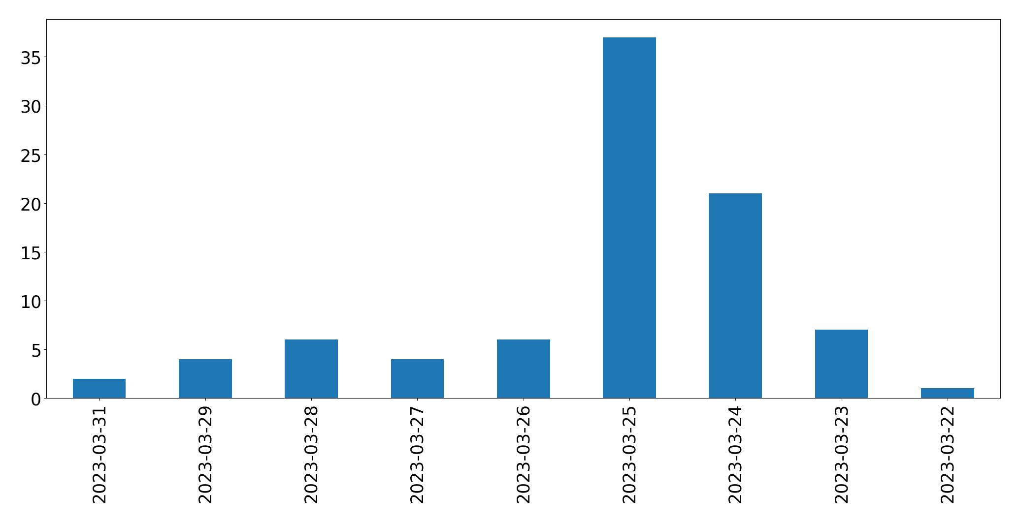 Gráfico de tweets por dia