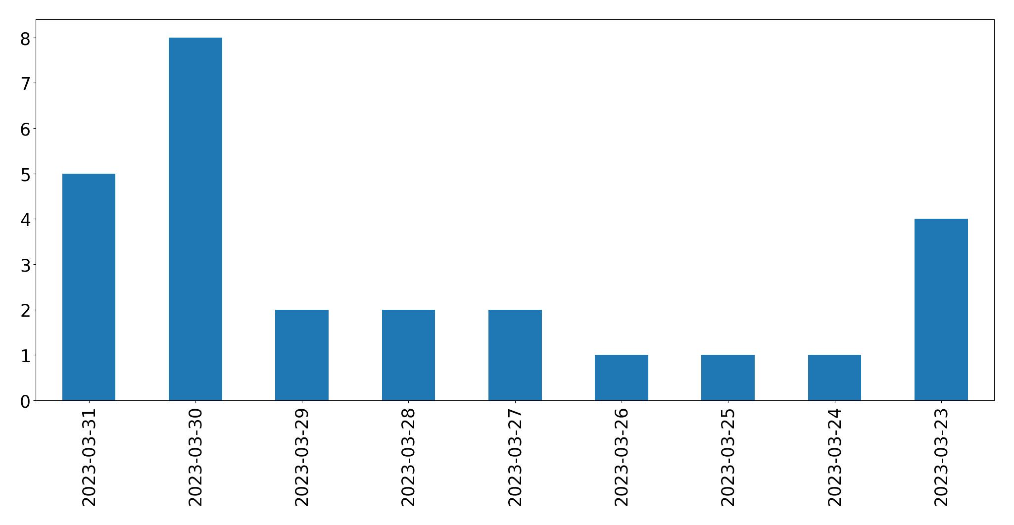 مخطط التغريدات اليومية