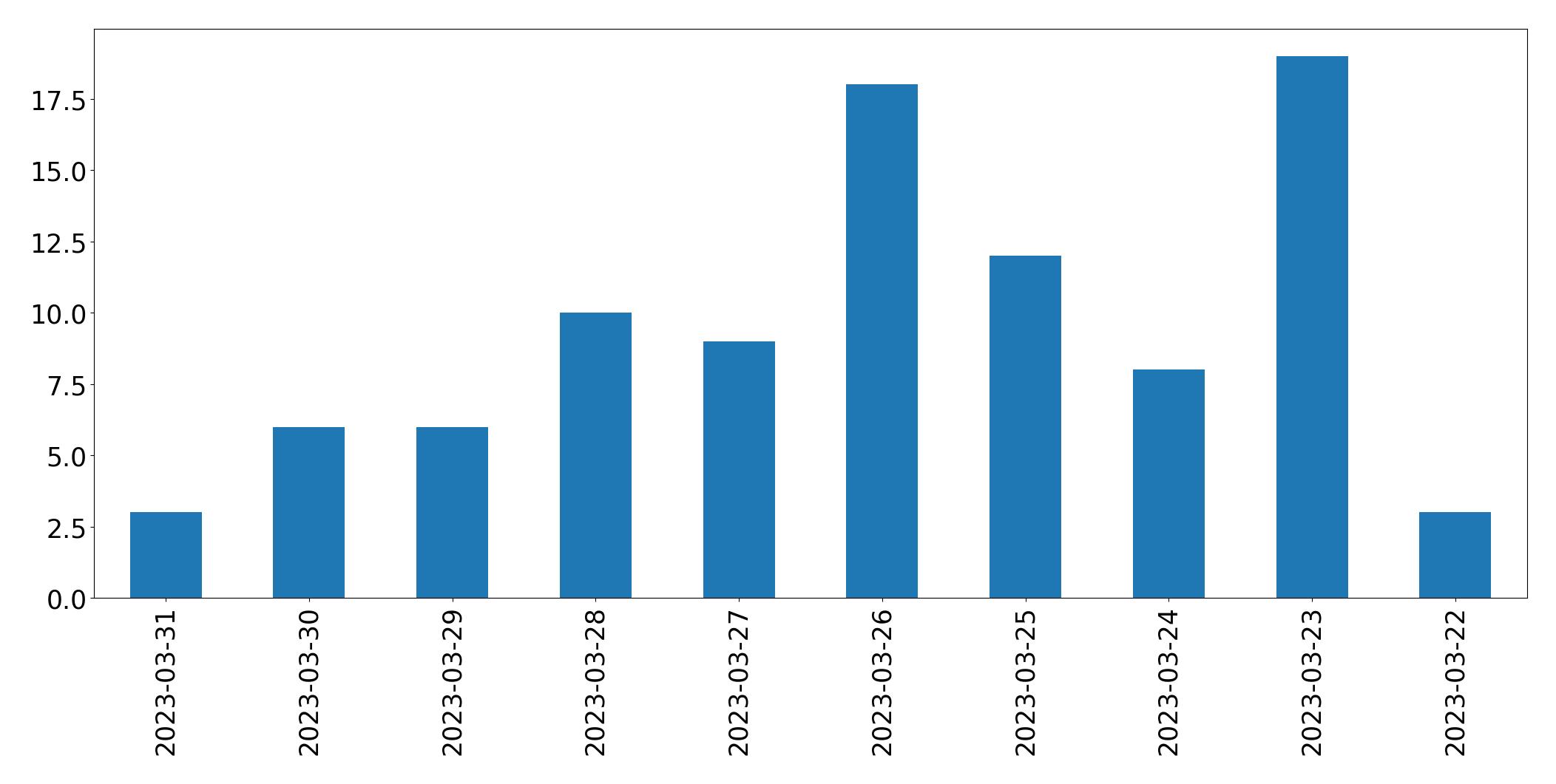 Gráfico de tweets por dia