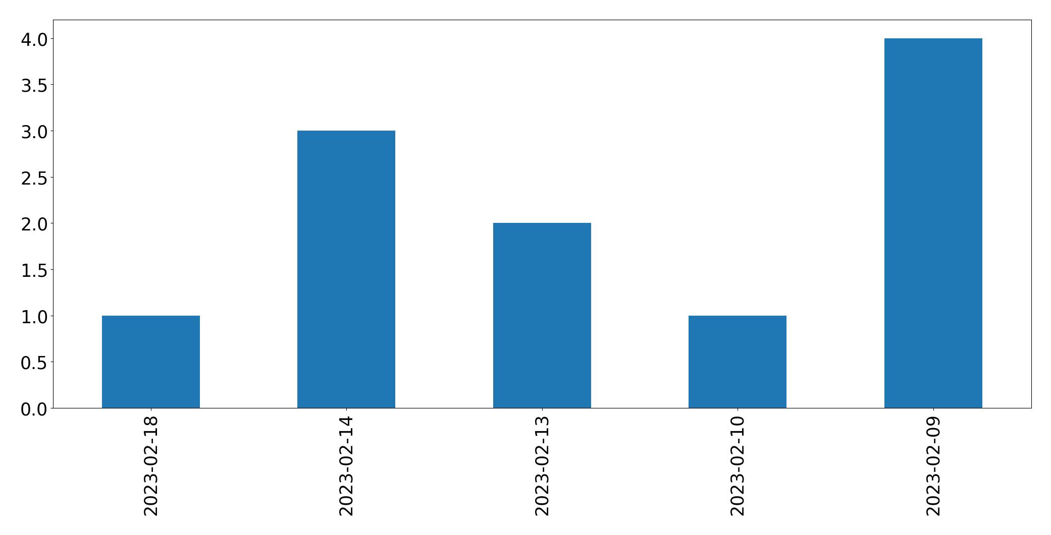 Grafik tweet per hari