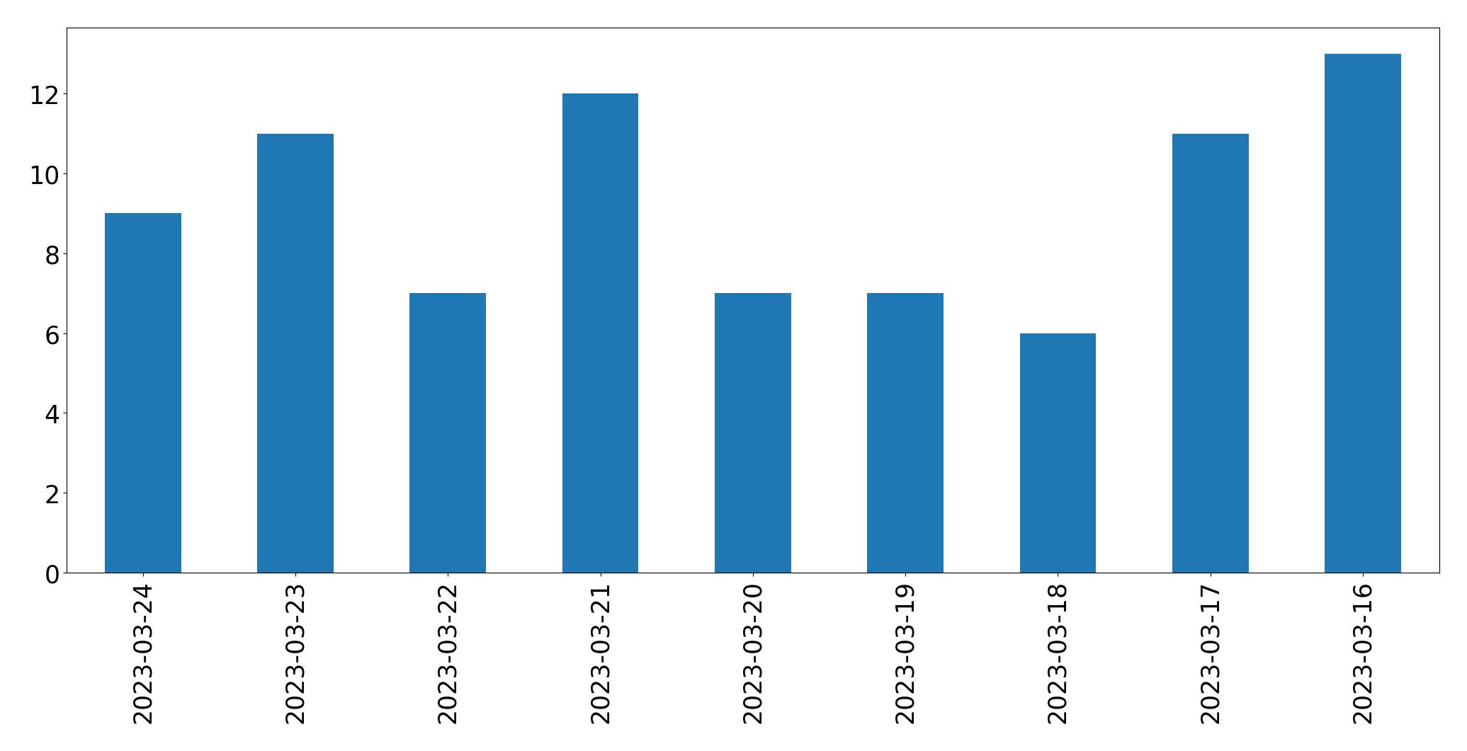 Gunluk tweet grafigi