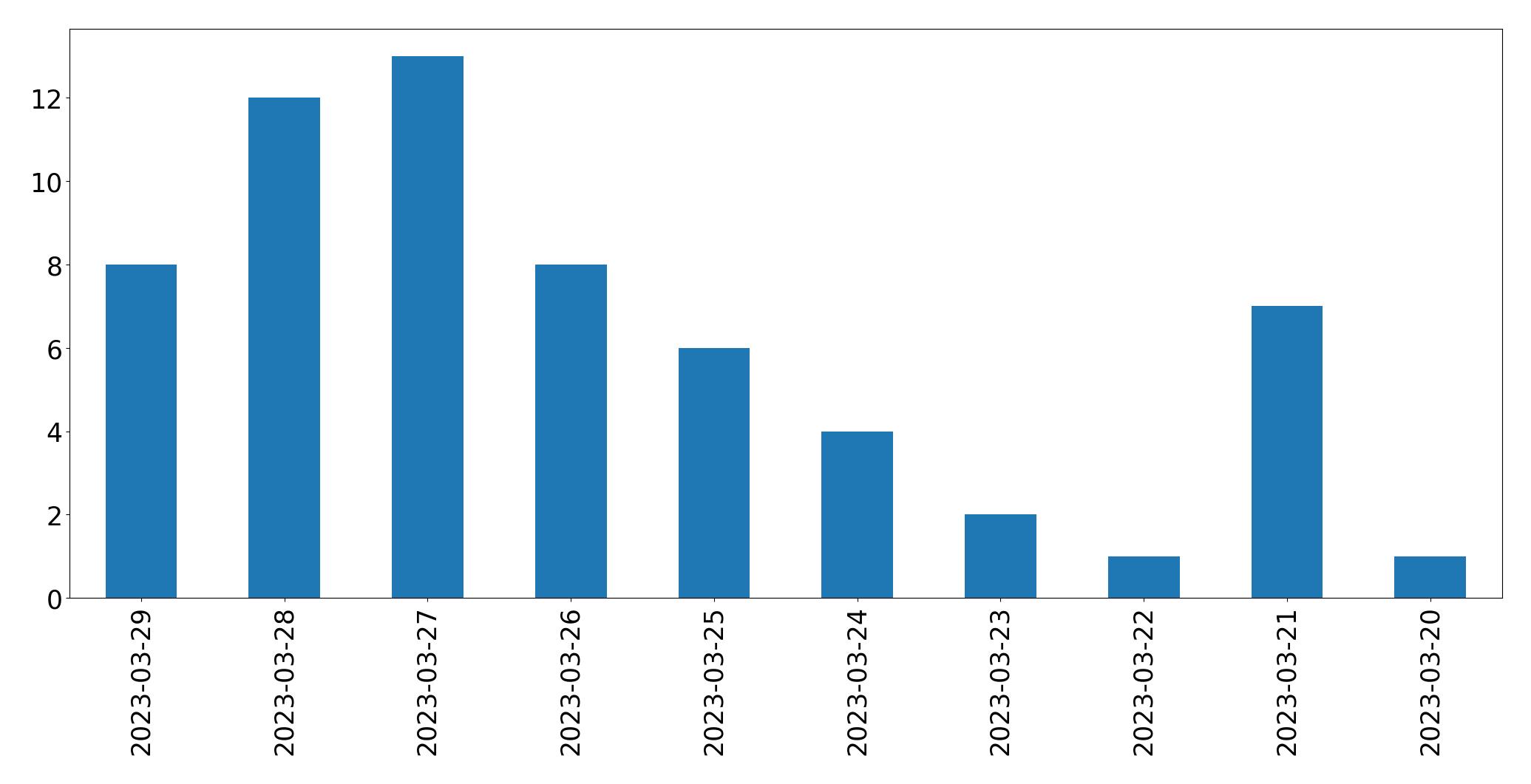 Gráfico de tweets por dia