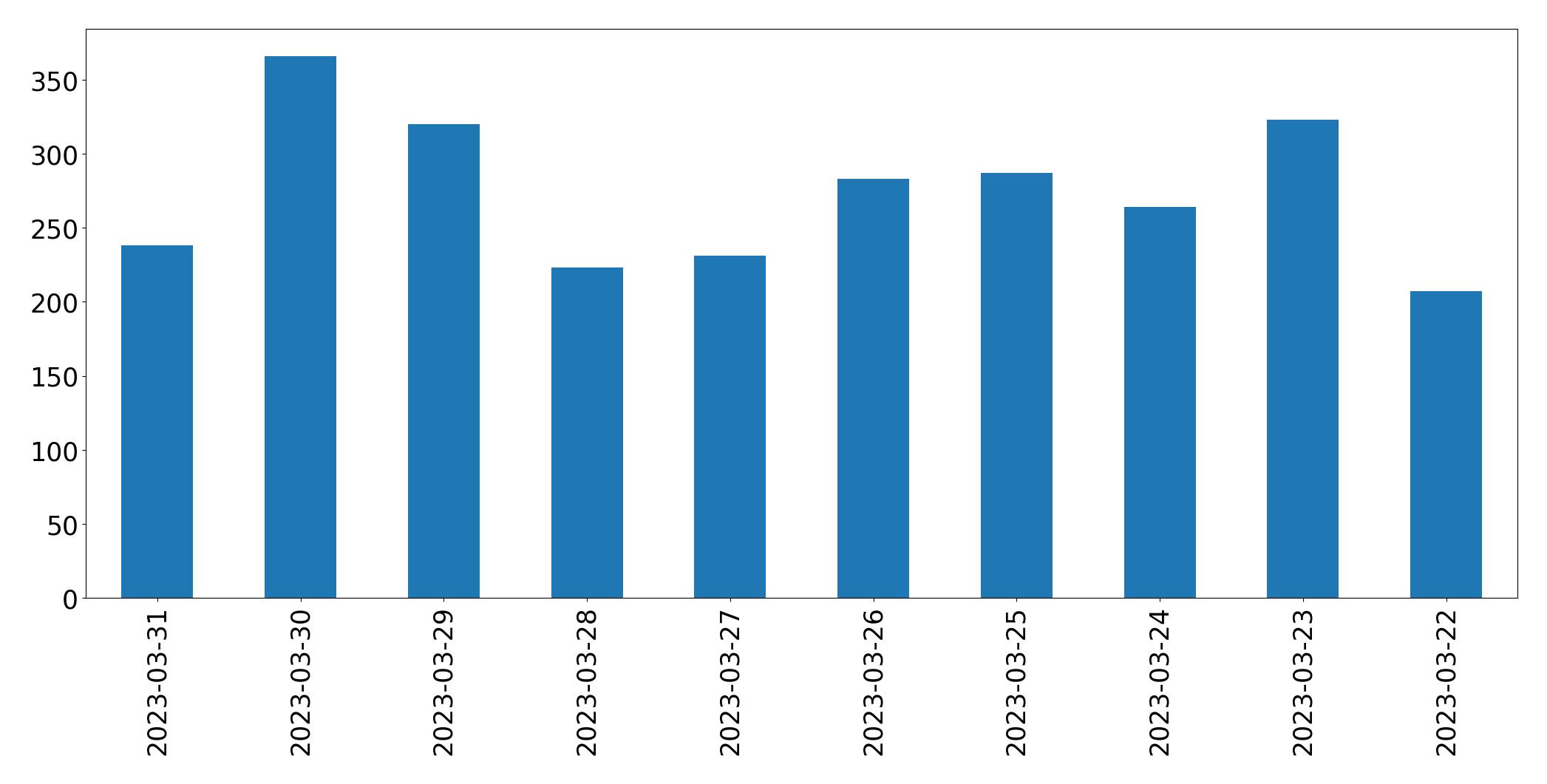 Tweets per day chart