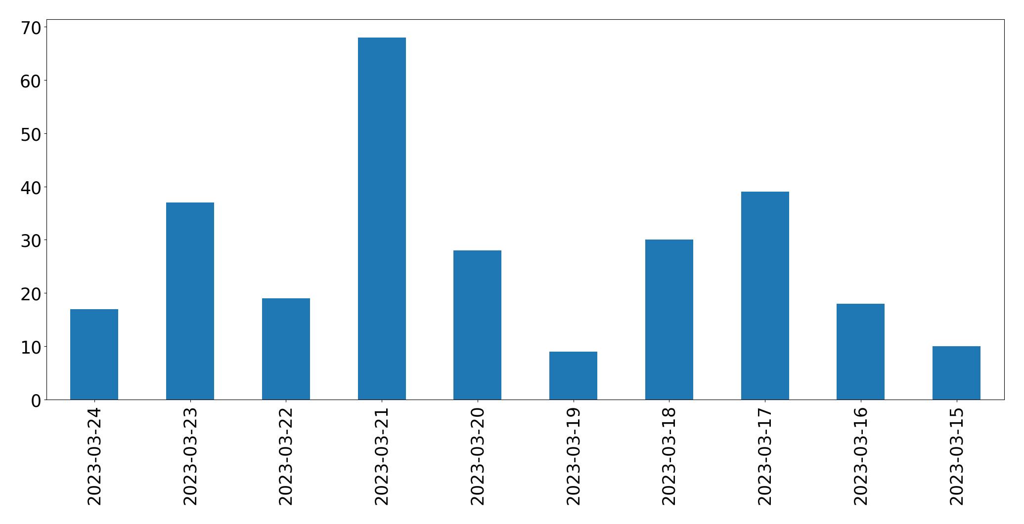 Gráfico de tweets por dia
