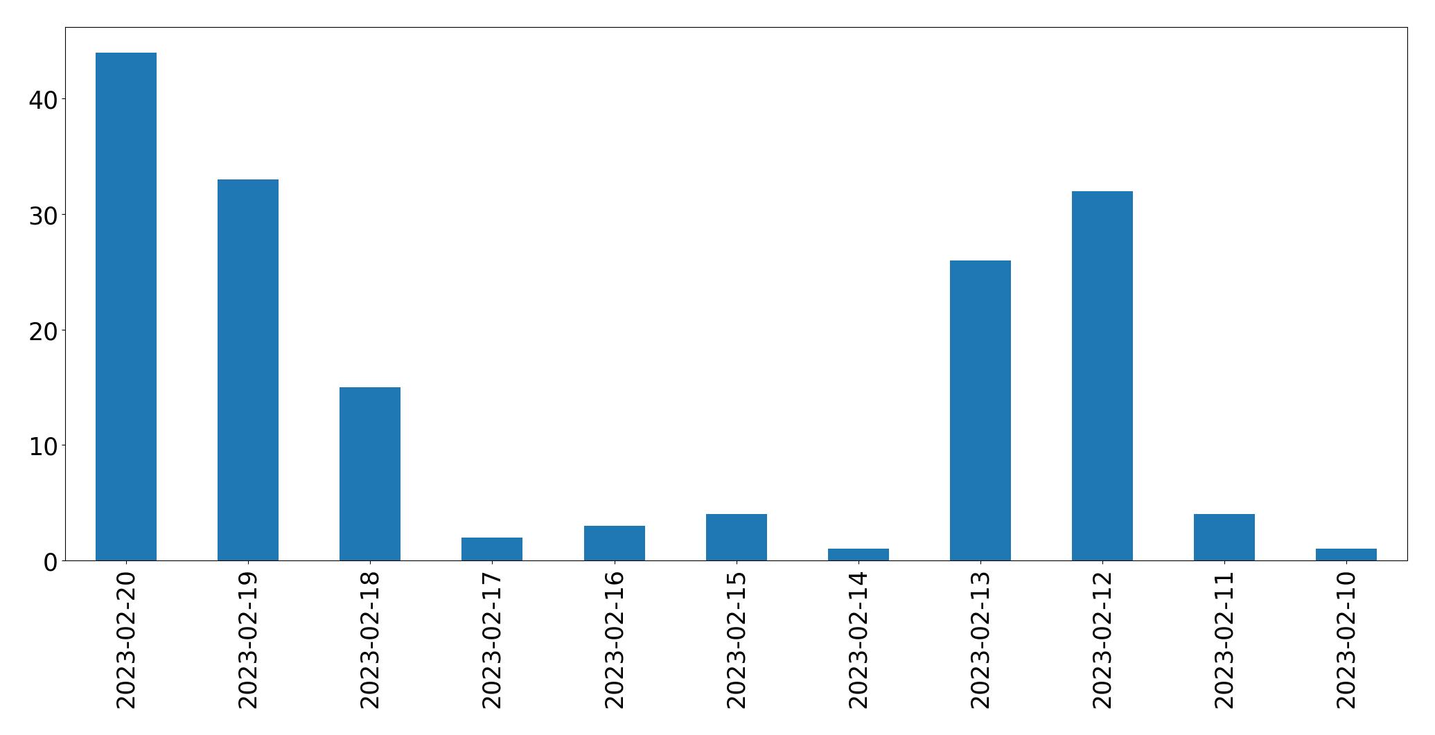 Gráfico de tweets por dia
