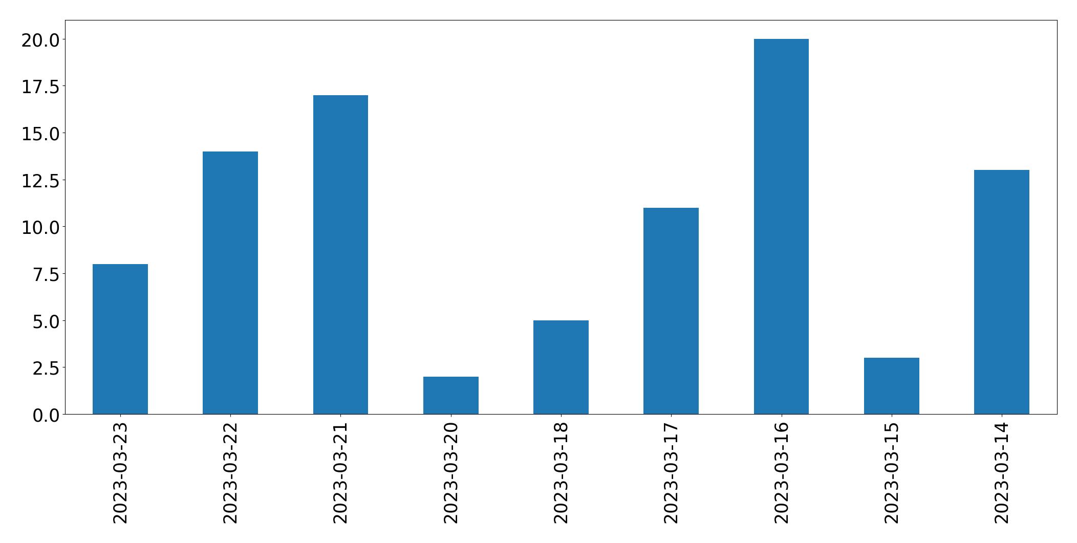 Gráfico de tweets por dia
