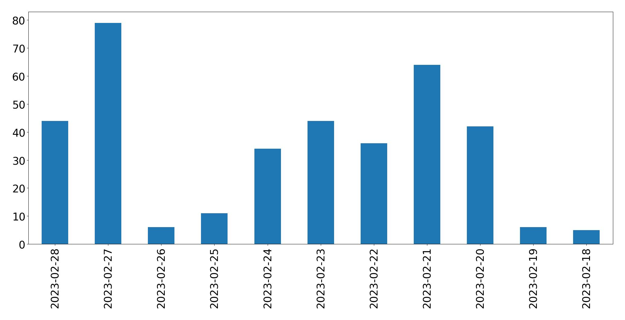 Gráfico de tweets por dia