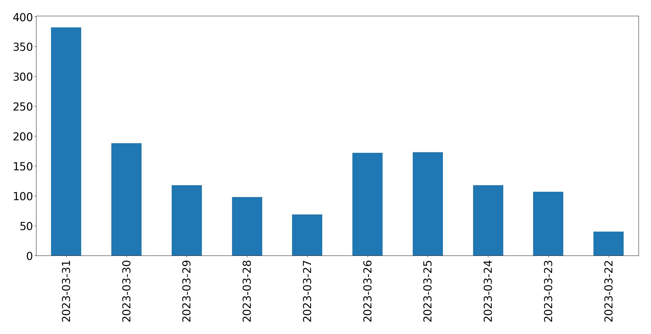 Tweets per day chart