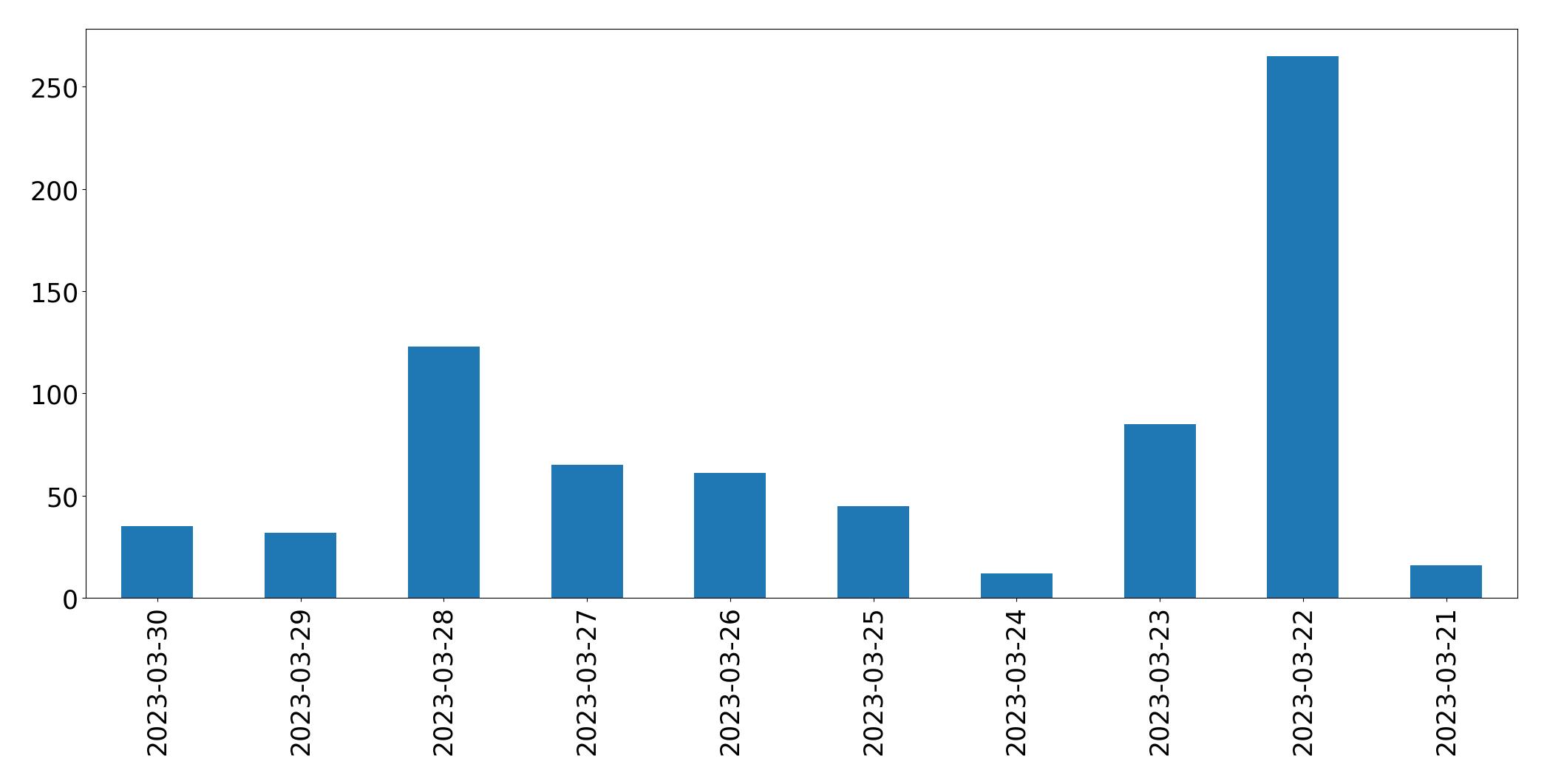 Gráfico de tweets por dia