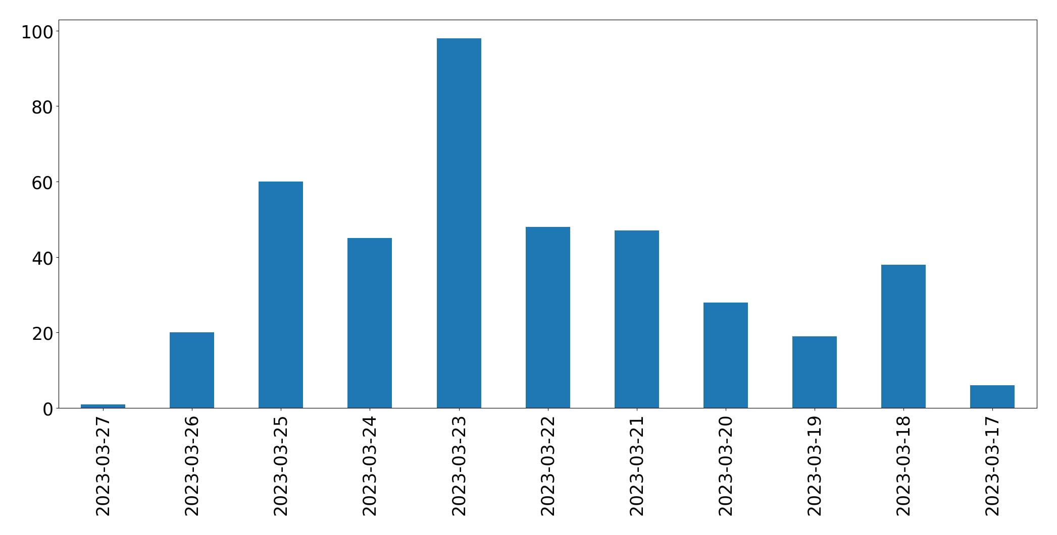 Tweets per day chart