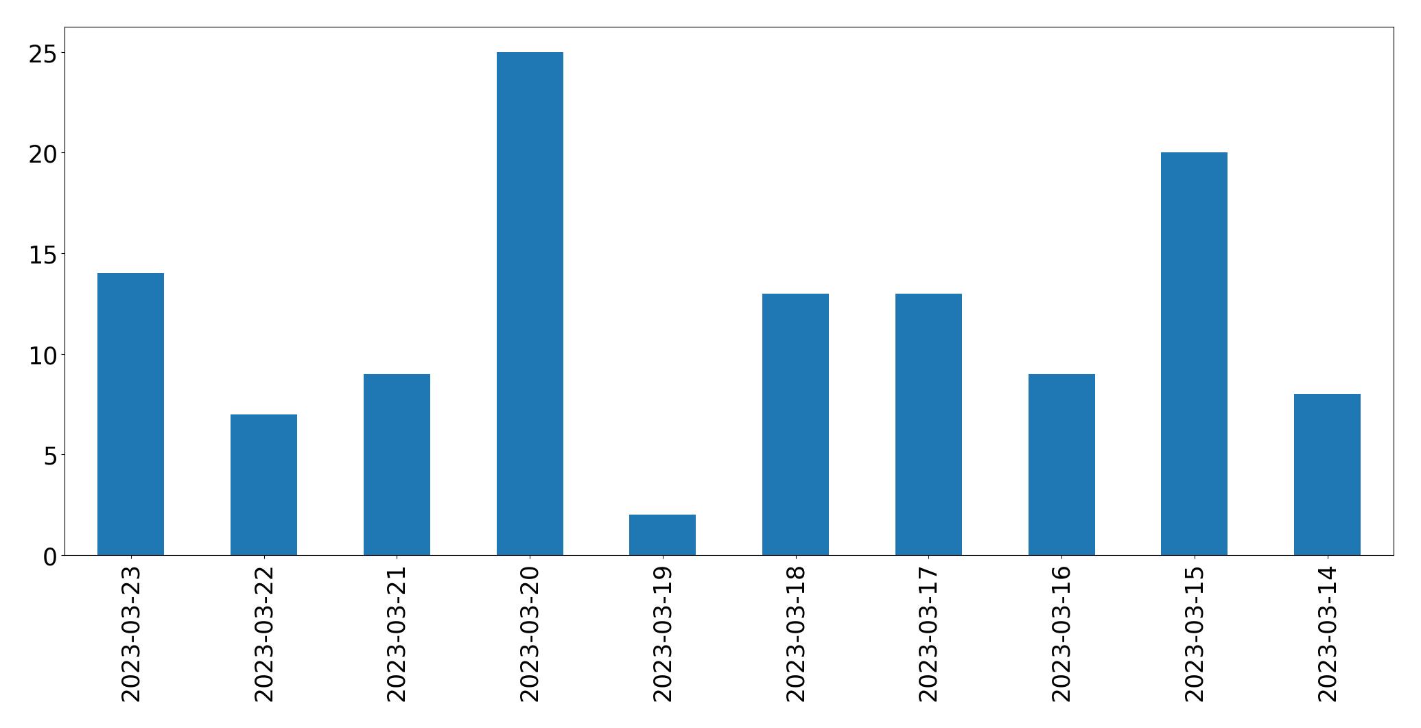 Gráfico de tweets por dia