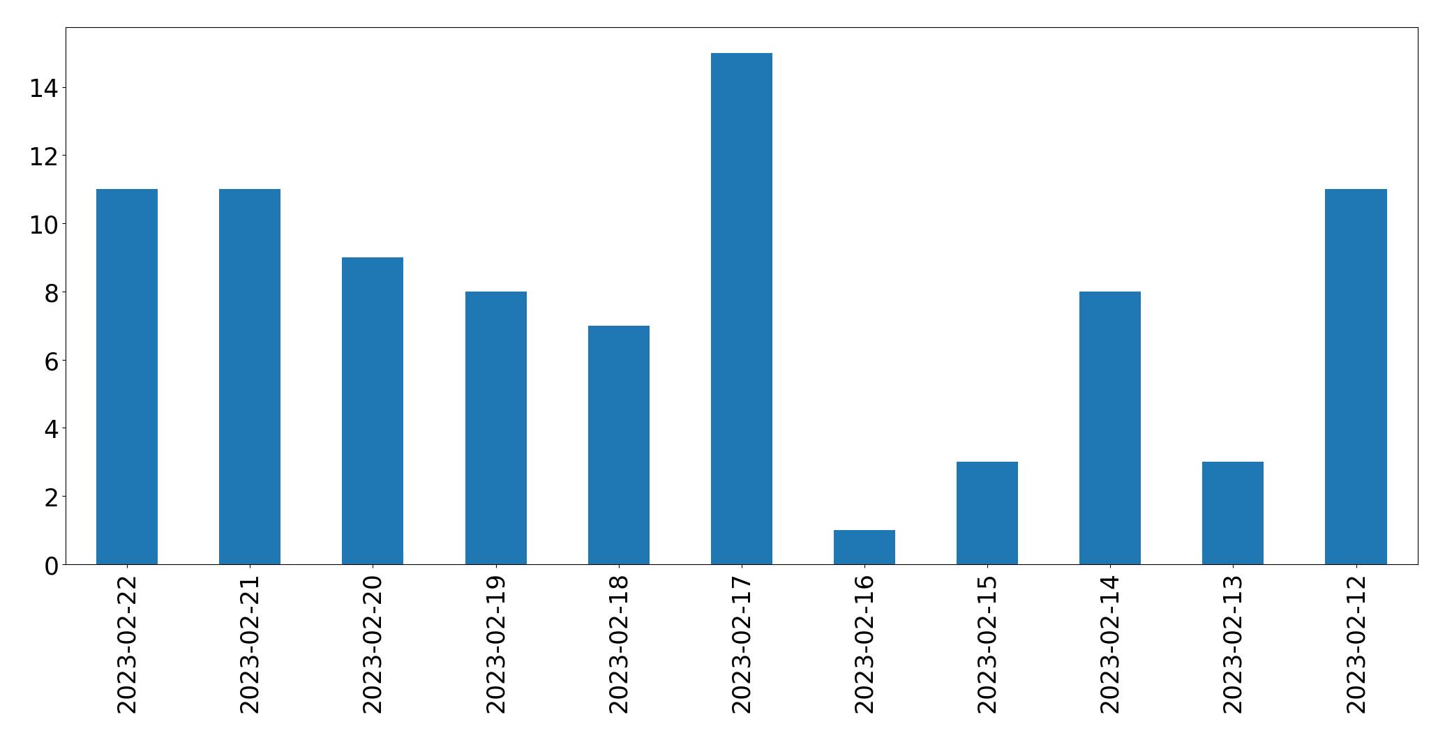 Gráfico de tweets por dia