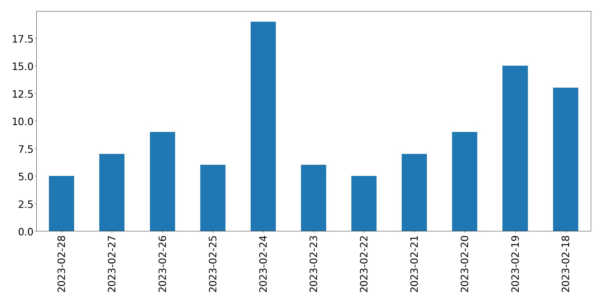 Gráfico de tweets por dia