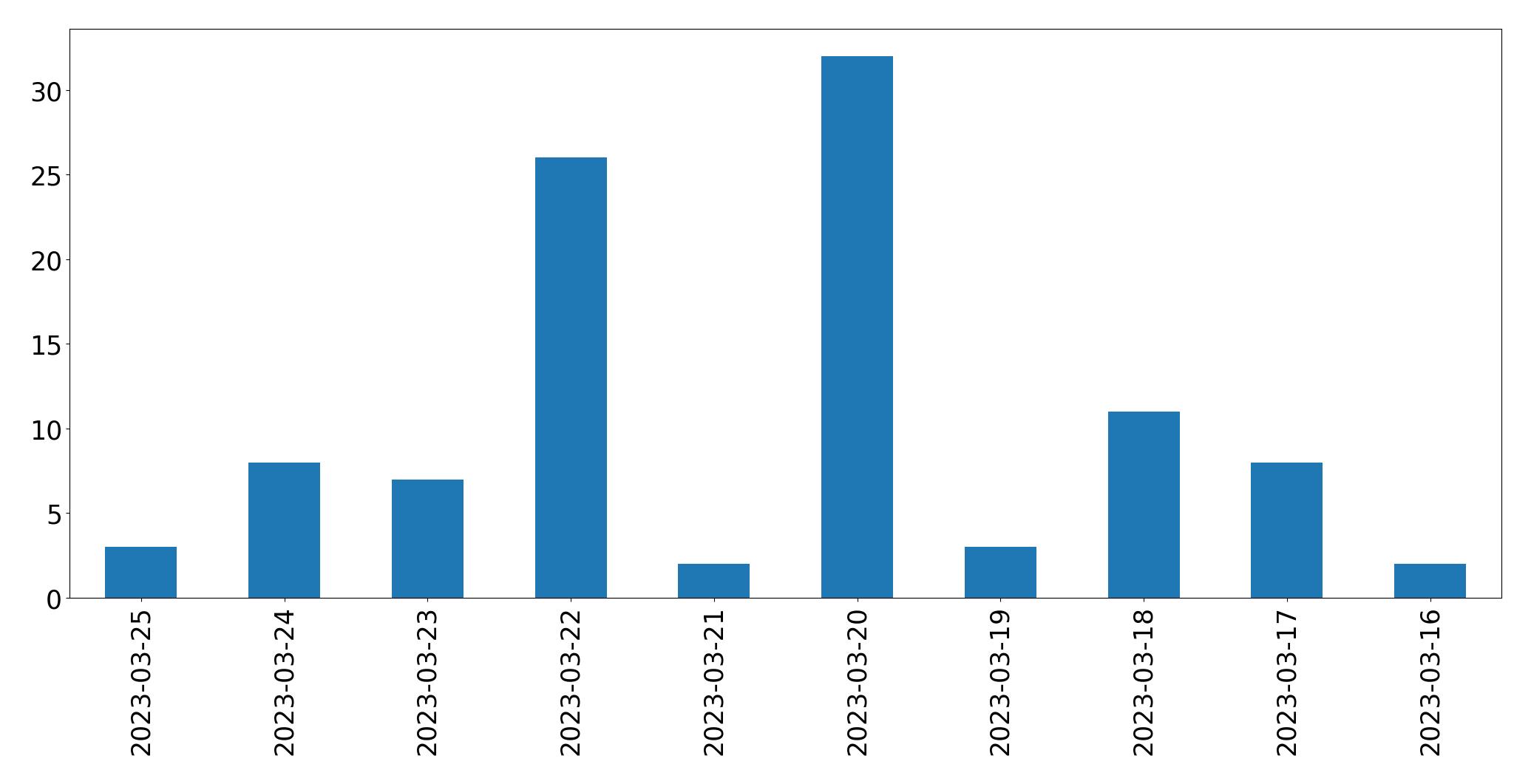 Gráfico de tweets por dia