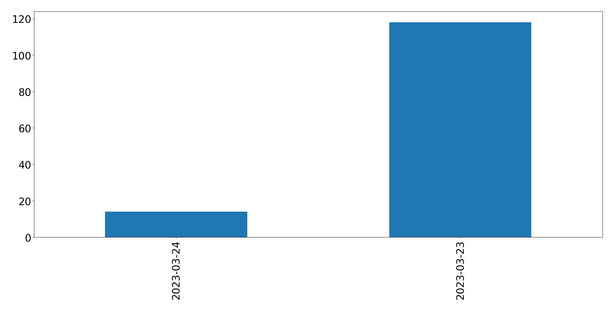 Gráfico de tweets por dia