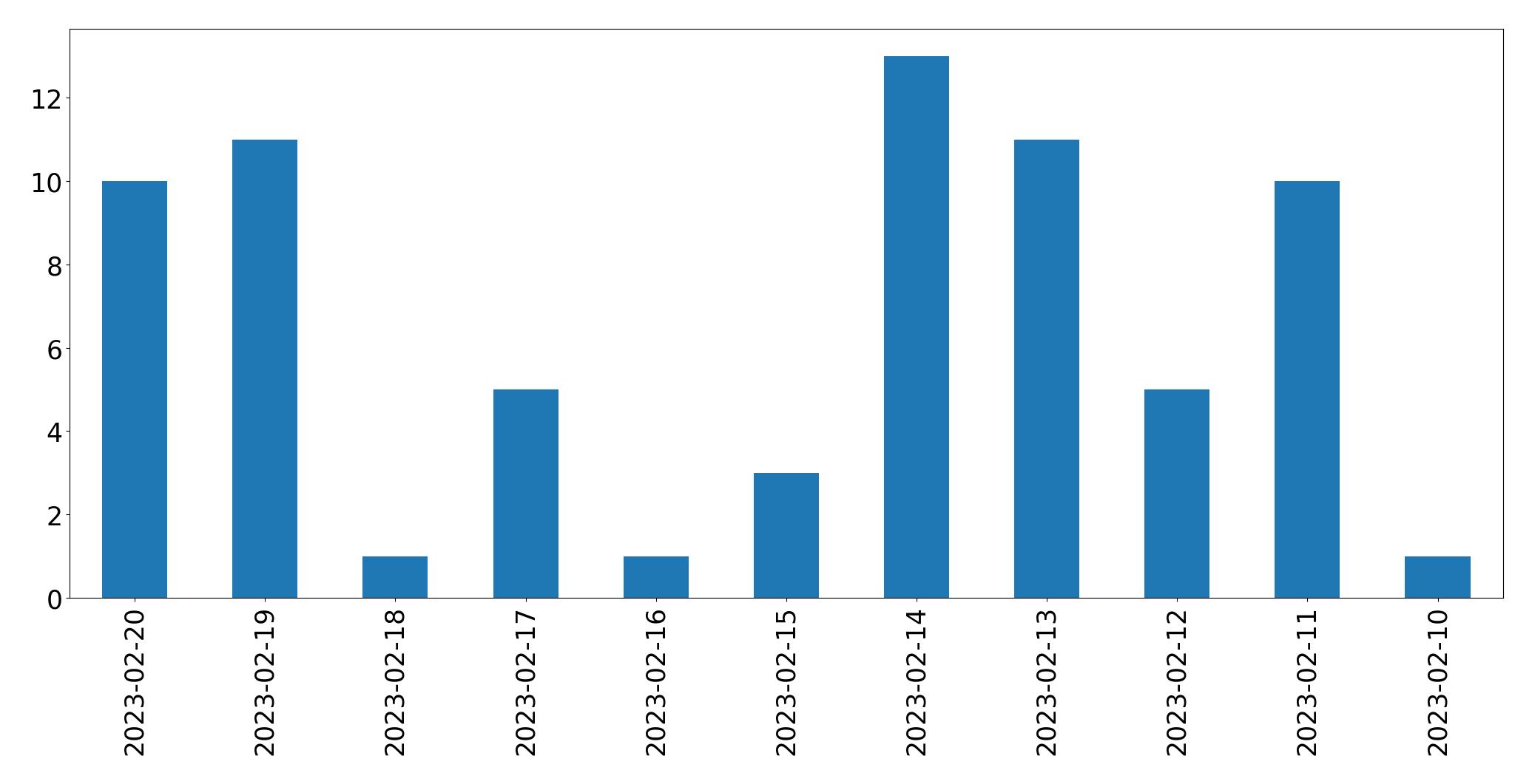 Gráfico de tweets por dia