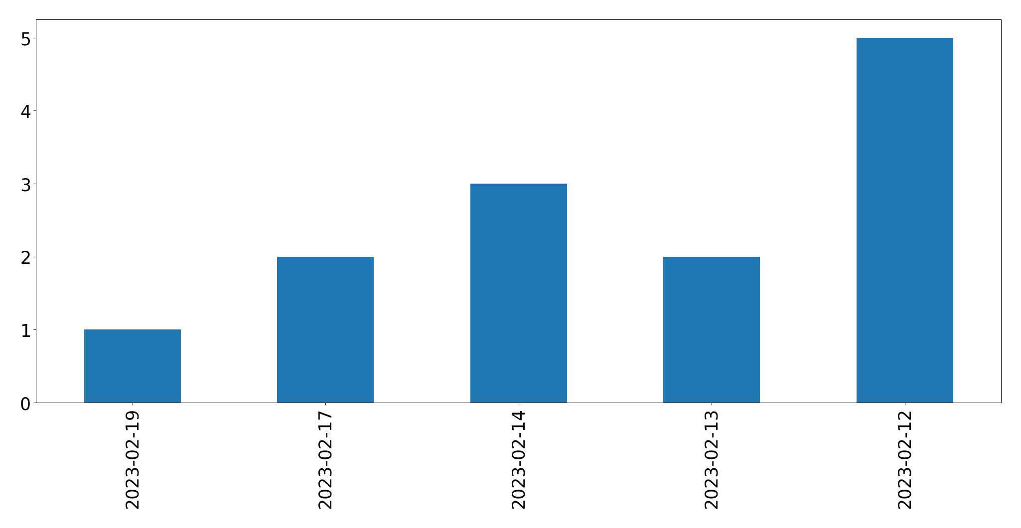 Tweets per day chart