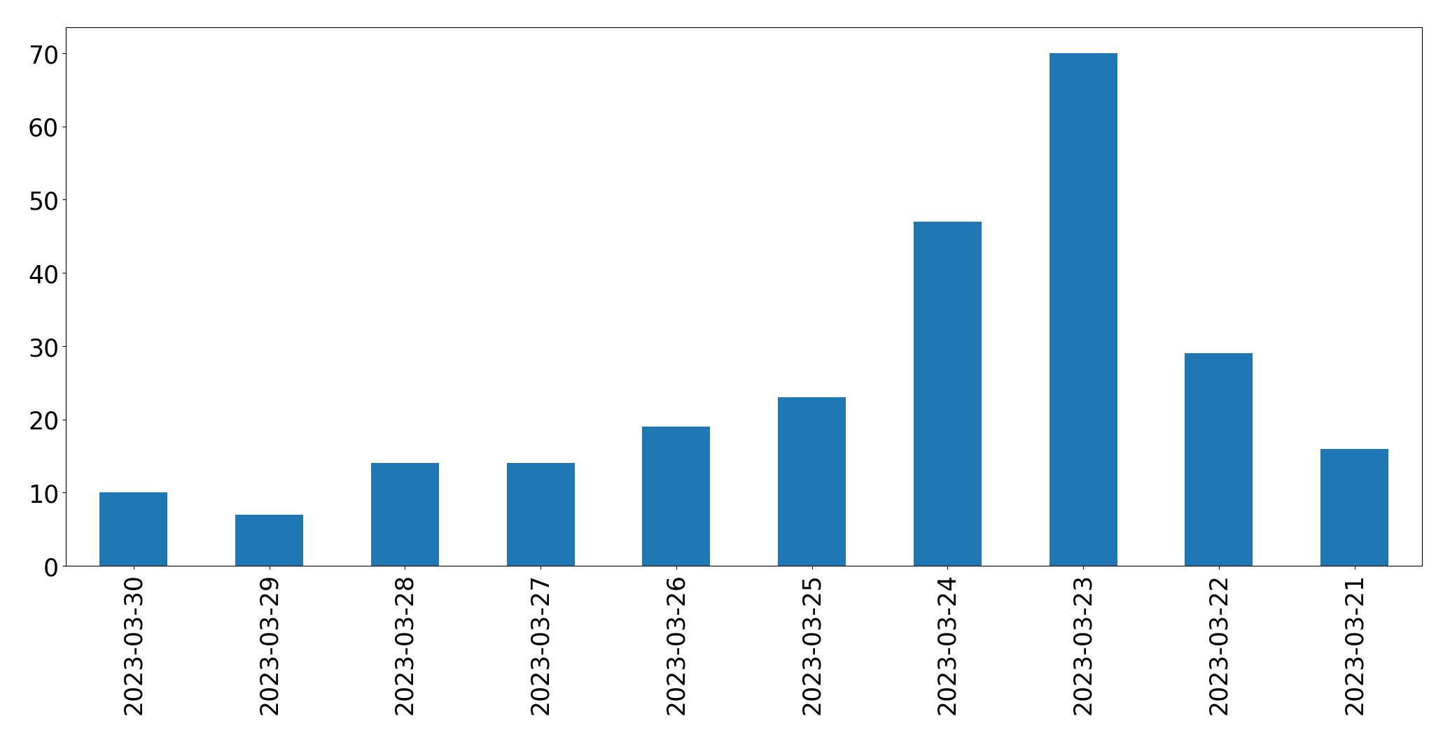 Tweets per day chart