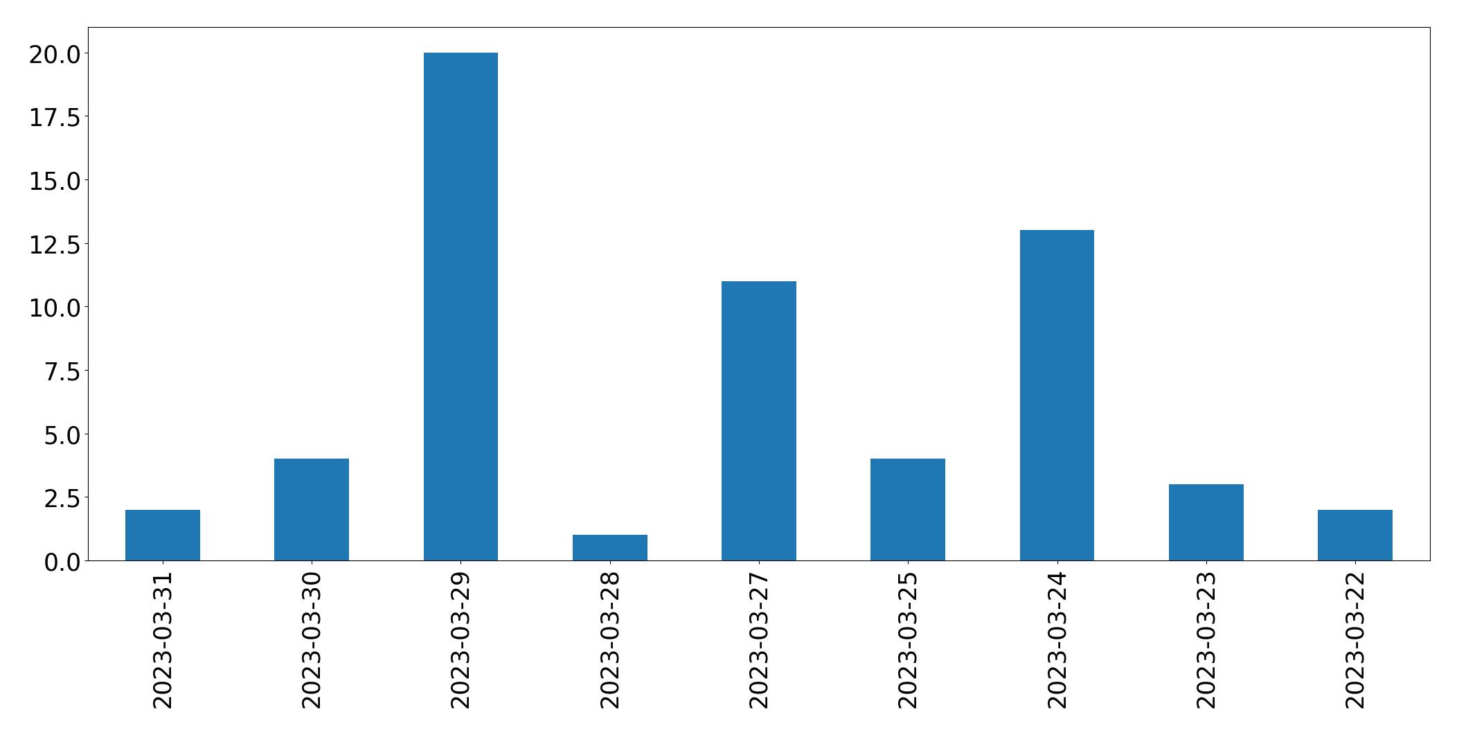 Gráfico de tweets por dia
