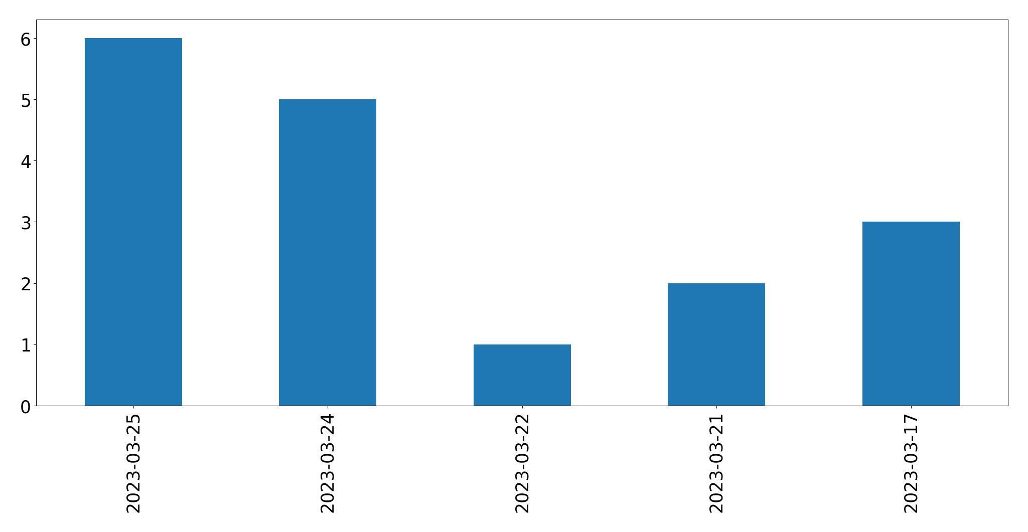 Gunluk tweet grafigi