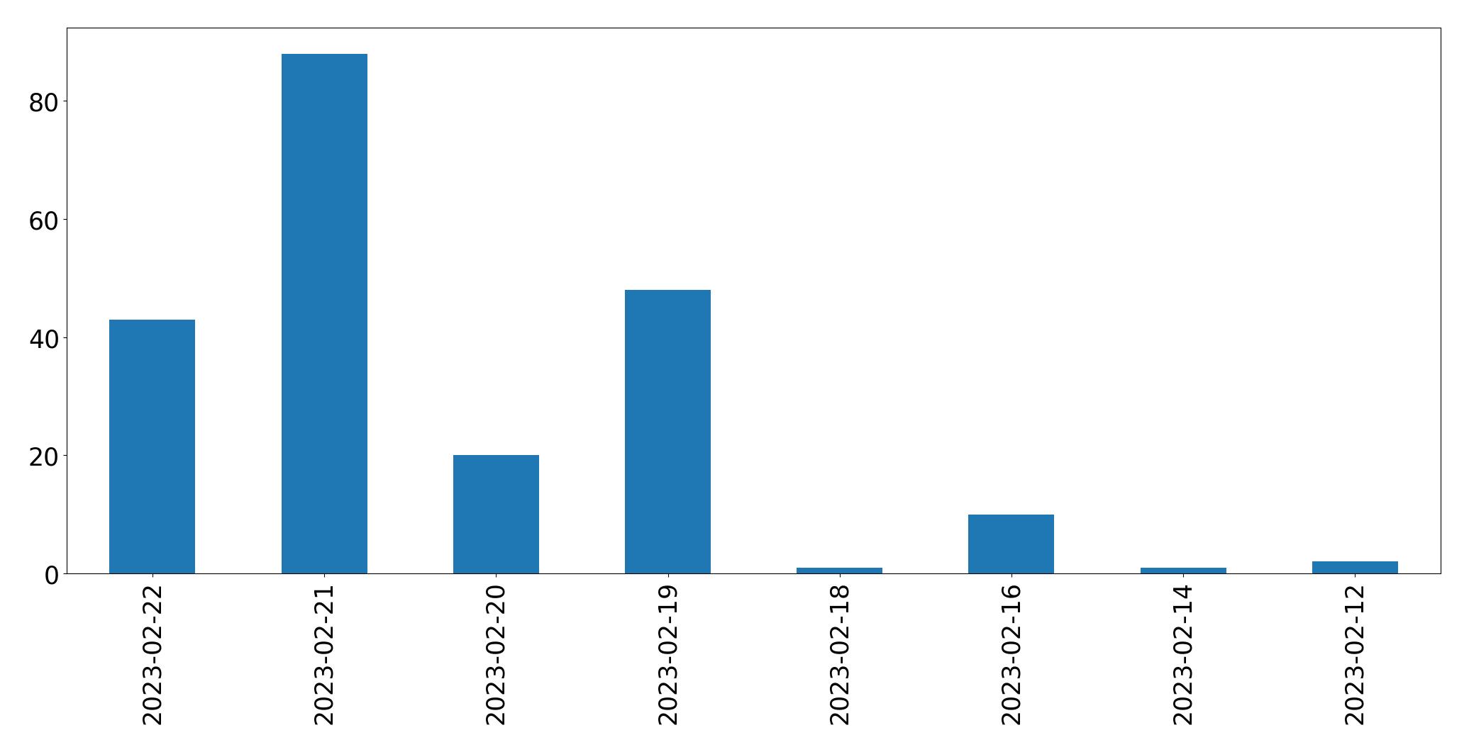 Gunluk tweet grafigi