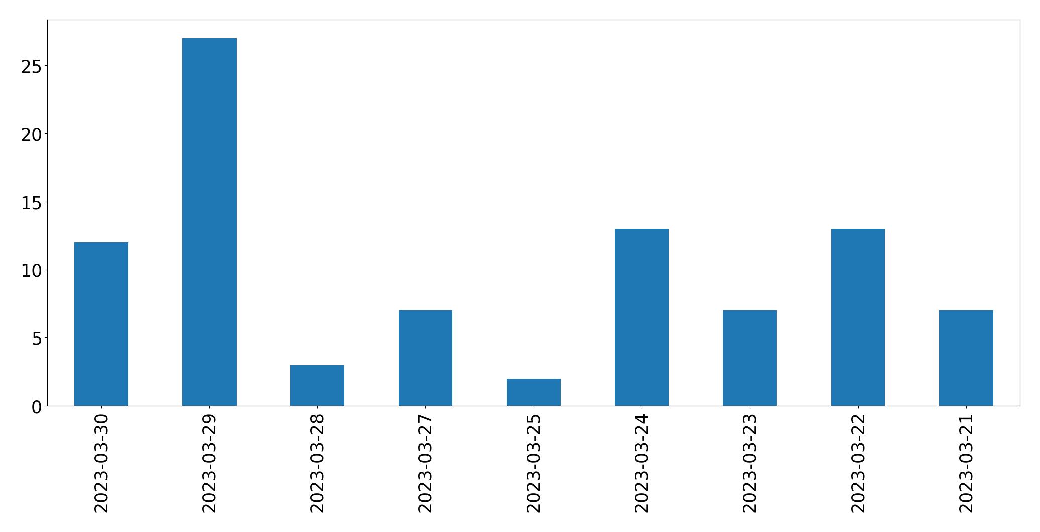 Gráfico de tweets por dia